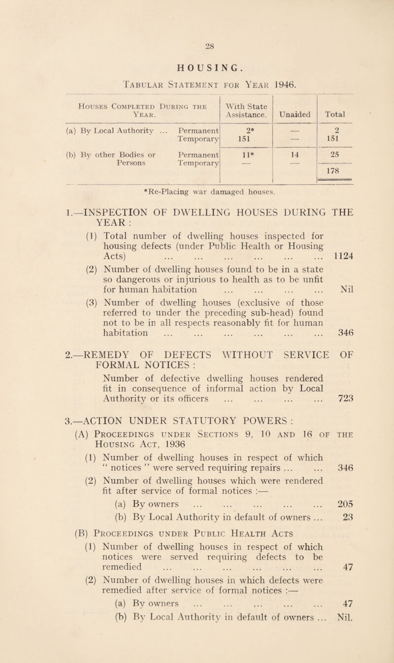 HOUSING. Tabular Statement for Year 1946. Houses Completed Year. During the With State Assistance. Unaided Total (a) By Local Authority Permanent 2* — 2 Temporary 151 — 151 (b) By other Bodies or Permanent 11* 14 25 Persons Temporary 178 *Re-Placing war damaged houses. 1. —INSPECTION OF DWELLING HOUSES DURING THE YEAR : (1) Total number of dwelling houses inspected for housing defects (under Public Health or Housing Acts) (2) Number of dwelling houses found to be in a state so dangerous or injurious to health as to be unfit for human habitation (3) Number of dwelling houses (exclusive of those referred to under the preceding sub-head) found not to be in all respects reasonably ht for human habitation ... ... ... ... ... ... 346 2. —REMEDY OF DEFECTS WITHOUT SERVICE OF FORMAL NOTICES : Number of defective dwelling houses rendered ht in consequence of informal action by Local Authority or its officers ... ... ... ... 723 3. _ACTI0N under STATUTORY POWERS : (A) Proceedings under Sections 9, 10 and 16 of the Housing Act, 1936 (1) Number of dwelling houses in respect of which “ notices were served requiring repairs ... ... 346 (2) Number of dwelling houses which were rendered ht after service of formal notices :— (a) By owners ... ... ... ... ... 205 (b) By Local Authority in default of owners ... 23 (B) Proceedings under Public Health Acts (1) Number of dwelling houses in respect of which notices were served requiring defects to be remedied ... ... ... ... ... ... 47 (2) Number of dwelling houses in which defects were remedied after service of formal notices :— (a) By owners ... ... ... ... ... 47 (b) By Local Authority in default of owners ... Nil. 1124 Nil