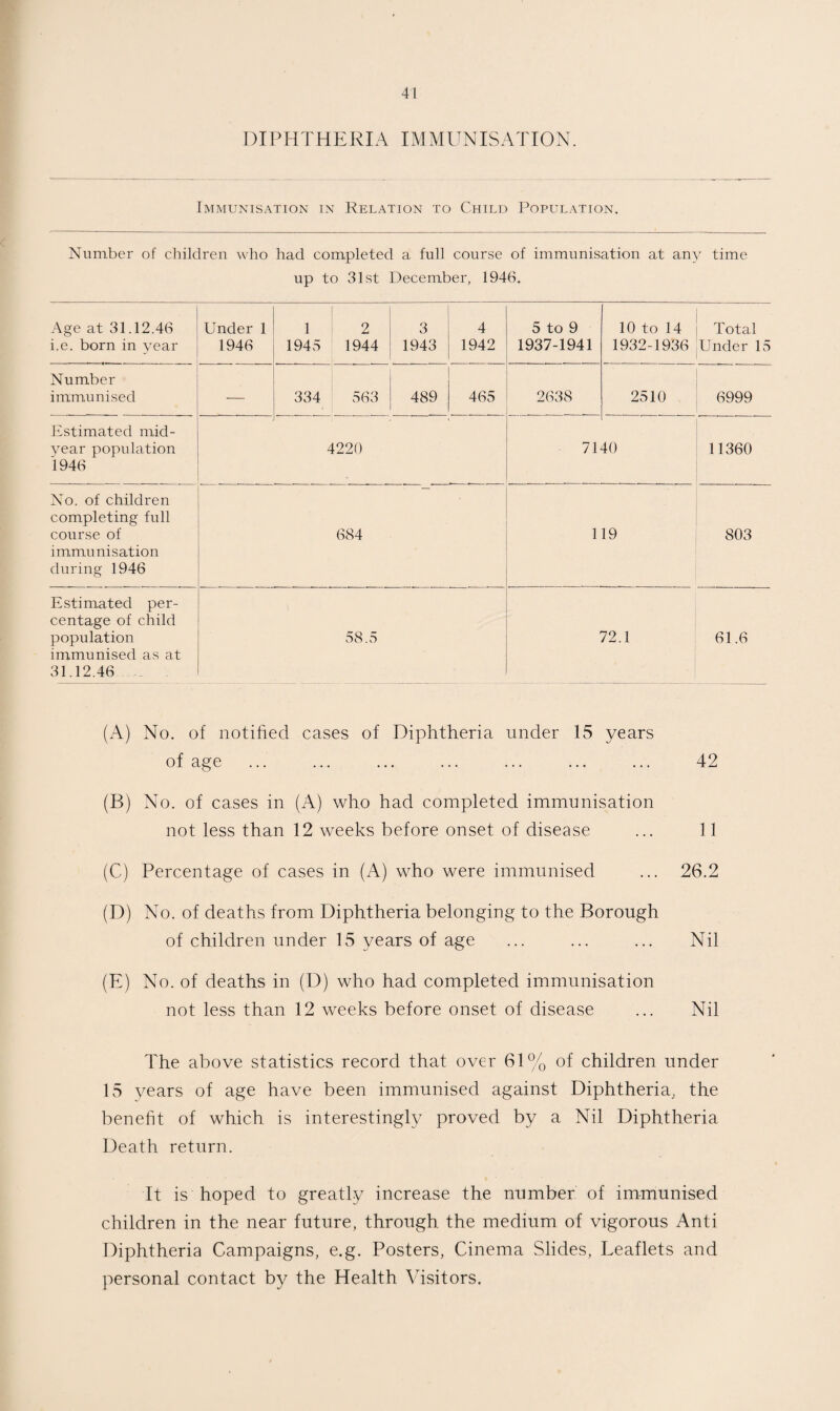 DIPHTHERIA IMMUNISATION. Immunisation in Relation to Child Population. Number of children who had completed a full course of immunisation at any time up to 31st December, 1946. Age at 31.12.46 i.e. born in year Under 1 1946 1 2 1945 1944 3 1943 4 1942 5 to 9 1937-1941 10 to 14 1932-1936 Total Under 15 Number immunised — 334 563 489 465 2638 2510 6999 Estimated mid¬ year population 1946 4220 71 40 11360 No. of children completing full course of immunisation during 1946 684 119 803 Estimated per¬ centage of child population immunised as at 31.12.46 . 58.5 72.1 61.6 (A) No. of notified cases of Diphtheria under 15 years of age ... ... ... ... ... ... ... 42 (B) No. of cases in (A) who had completed immunisation not less than 12 weeks before onset of disease ... 11 (C) Percentage of cases in (A) who were immunised ... 26.2 (D) No. of deaths from Diphtheria belonging to the Borough of children under 15 years of age ... ... ... Nil (E) No. of deaths in (D) who had completed immunisation not less than 12 weeks before onset of disease ... Nil The above statistics record that over 61% of children under 15 vears of age have been immunised against Diphtheria, the benefit of which is interestingly proved by a Nil Diphtheria Death return. It is hoped to greatly increase the number of immunised children in the near future, through the medium of vigorous Anti Diphtheria Campaigns, e.g. Posters, Cinema Slides, Leaflets and personal contact by the Health Visitors.