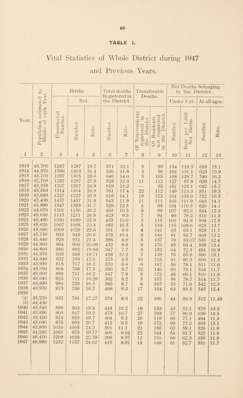 TABLE I. Vital Statistics of Whole District during 1947 and Previous Years. o ra Births Total deaths Transferable Net Death' to the I 3 belonging district. N et. the D istrict. Und er 1 yr. At a] 1 ages. Year 1 B rCj •rH O ^ S § ° 0 ^ 2 Uncorrected Number. d CD 6 1 4 5 d CD d:) a d 6 <1 Rate. Of Non-residents 00 registered in the District. Of Residents CO not registered in the District. d CD -Q d d 10 Rate per 1,000 Net Births. u 0 Dd 6 12 0 4-> ct3 13 1913 43,700 1287 1297 29.7 571 13.1 5 93 154 119.5 659 15.1 1914 44,570 1396 1403 31.4 530 11.8 3 96 184 131.1 623 13.9 1915 45,700 1297 1305 28.6 640 14.0 5 105 168 128.7 740 16.2 1916 42,706 1287 1297 27.9 528 12.3 11 112 127 97.9 629 14.7 1917 43,358 1207 1207 24.9 619 14.2 -- 63 151 125.1 682 15.7 1918 43,593 1314 1314 26.9 761 17.4 22 112 149 113.3 851 19.5 1919 43,689 1227 1227 26.9 618 14.1 19 123 164 133.6 722 16.5 1920 45,430 1457 1457 31.8 543 11.9 11 111 163 111.9 643 14.1 1921 43,880 1347 1393 31.7 529 12.5 4 95 154 110.5 620 14.1 1922 44,070 1101 1156 26.2 463 10.5 8 89 107 92.6 544 12.3 1923 45,030 1115 1211 26.8 423 9.3 7 94 96 79.2 510 11.3 1924 45,480 1030 1089 23.9 455 10.0 5 119 100 91.8 569 12.5 1925 45,620 1007 1068 23.4 482 10.5 5 148 116 108.6 625 13.7 1926 45,080 1008 1029 22.8 391 8.6 4 141 65 63.1 528 11.7 1927 45,730 933 945 20.6 478 10.4 9 140 81 85.7 609 13.2 1928 44,440 928 951 21.4 398 8.9 5 157 79 83.07 550 12.4 1929 44,800 894 900 20.09 432 9.6 9 176 85 94.4 599 13.4 1930 44,800 886 882 19.68 347 7.7 8 152 64 72.5 491 10.9 1931 44,870 933 885 19.71 458 10.2 7 139 76 85.9 590 13.1 1932 44,340 832 759 17.0 375 8.5 10 125 61 80.3 500 11.3 1933 43,950 815 717 16.3 370 8.6 6 147 56 78.1 511 11.6 1934 43,660 868 768 17.5 . 380 8.7 12 146 60 78.1 514 11.7 1935 43,660 899 711 16.2 347 7.9 9 172 48 66.1 510 11.6 1936 43,640 925 711 16.29 362 8.2 5 157 56 78.7 514 11.7 1937 43,850 994 726 16.5 383 8.7 8 167 53 71.6 542 12.3 1938 1939 43,970 973 736 16.7 408 9.3 17 154 63 85.5 545 12.4 {a) {b) 45,220 44,430 932 781 17.27 374 8.3 22 160 44 56.9 512 11.49 1940 43,540 899 863 19.8 444 10.2 18 153 45 52.1 579 13.3 1941 43,890 805 847 19.2 473 10.7 27 193 77 90.9 639 14.5 1942 43,420 814 855 19.7 404 9.3 26 116 66 77.1 494 11.3 1943 43,040 878 893 20.7 412 9.5 19 172 69 77.2 565 13.1 1944 43,960 1034 1065 24.2 501 11.1 21 156 63 59.1 526 11.9 1945 44,240 1061 875 19.77 400 9.04 22 144 54 61.7 522 11.8 1946 46,410 1209 1058 22.79 398 8.57 12 170 66 62.3 556 11.9 1947 1 I 1 46,980 1252 1157 24.62 419 8.91 14 146 61 52.7 551 11.7