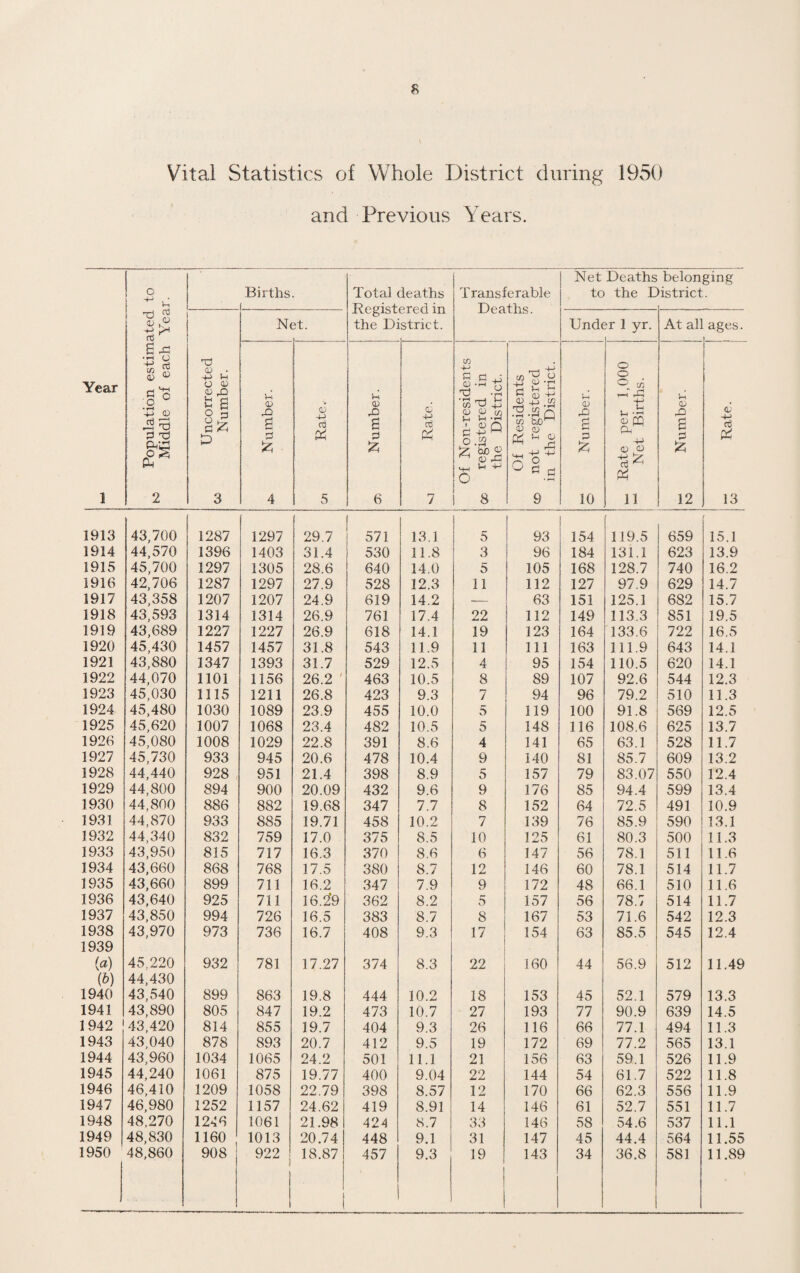 \ Vital Statistics of Whole T3istrict during 1950 and Previous Years. o Births. f . Total deaths Transferable Net Deaths to the E belonging dstrict. 1 N( 3t. L. the Di UA \^\J. All strict. Und( jr 1 yr. At al ages. Year 1 B ^ •*H O .o ^ ’-M ID Ph 2 Uncorrected Number. Number. qJ -u rd 5 u <D rO a 0 6 <i Rate. Of Non-residents ; oc registered in ^ the District, Of Residents (£> not registered in the District. Qj rO a 10 ^ Rate per 1,000 Net Births. 1-^ Qj a 0 12 !'---—^—j Rate. j 1 w 1913 43,700 1287 1297 29.7 ! 571 13.1 5 93 ■ 154 119.5 659 15.1 1914 44,570 1396 1403 31.4 I 530 11.8 3 96 184 131.1 623 13.9 1915 45,700 1297 1305 28.6 640 14.0 5 105 168 128.7 740 16.2 1916 42,706 1287 1297 27.9 528 12.3 11 112 127 97.9 629 14.7 1917 43,358 1207 1207 24.9 619 14.2 — 63 151 125.1 682 15.7 1918 43,593 1314 1314 26.9 761 17.4 22 112 149 113.3 851 19.5 1919 43,689 1227 1227 26.9 618 14.1 19 123 164 133.6 722 16.5 1920 45,430 1457 1457 31.8 543 11.9 11 111 163 111.9 643 14.1 1921 43,880 1347 1393 31.7 529 12.5 4 95 154 110.5 620 14.1 1922 44,070 1101 1156 26.2 ' 463 10.5 8 89 107 92.6 544 12.3 1923 45,030 1115 1211 26.8 423 9.3 7 94 96 79.2 510 11.3 1924 45,480 1030 1089 23.9 455 10.0 5 119 100 91.8 569 12.5 1925 45,620 1007 1068 23.4 482 10.5 5 148 116 108.6 625 13.7 1926 45,080 1008 1029 22.8 391 8.6 4 141 65 63.1 528 11.7 1927 45,730 933 945 20.6 478 10.4 9 140 81 85.7 609 13.2 1928 44,440 928 951 21.4 398 8.9 5 157 79 83.07 550 12.4 1929 44,800 894 900 20.09 432 9.6 9 176 85 94.4 599 13.4 1930 44,800 886 882 19.68 347 7.7 8 152 64 72.5 491 10.9 1931 44,870 933 885 19.71 458 10.2 7 139 76 85.9 590 13.1 1932 44,340 832 759 17.0 375 8.5 10 125 61 80.3 500 11.3 1933 43,950 815 717 16.3 370 8.6 6 147 56 78.1 511 11.6 1934 43,660 868 768 17.5 380 8.7 12 146 60 78.1 514 11.7 1935 43,660 899 711 16.2 347 7.9 9 172 48 66.1 510 11.6 1936 43,640 925 711 16.^9 362 8.2 5 157 56 78.7 514 11.7 1937 43,850 994 726 16.5 383 8.7 8 167 53 71.6 542 12.3 1938 1939 43,970 973 736 16.7 408 9.3 17 154 63 85.5 545 12.4 (a) ib) 45,220 44,430 932 781 17.27 374 8.3 22 160 44 56.9 512 11.49 1940 43,540 899 863 19.8 444 10.2 18 153 45 52.1 579 13.3 1941 43,890 805 847 19.2 473 10.7 27 193 77 90.9 639 14.5 1942 43,420 814 855 19.7 404 9.3 26 116 66 77.1 494 11.3 1943 43,040 878 893 20.7 412 9.5 19 172 69 77.2 565 13.1 1944 43,960 1034 1065 24.2 501 11.1 21 156 63 59.1 526 11.9 1945 44,240 1061 875 19.77 400 9.04 22 144 54 61.7 522 11.8 1946 46,410 1209 1058 22.79 398 8.57 12 170 66 62.3 556 11.9 1947 46,980 1252 1157 24.62 419 8.91 14 146 61 52.7 551 11.7 1948 48,270 1246 1061 21.98 424 8.7 33 146 58 54.6 537 11.1 1949 48,830 1160 1013 20.74 448 9.1 31 147 45 44.4 564 11.55 1950 48,860 908 922 18.87 457 9.3 19 j 143 34 36.8 581 11.89