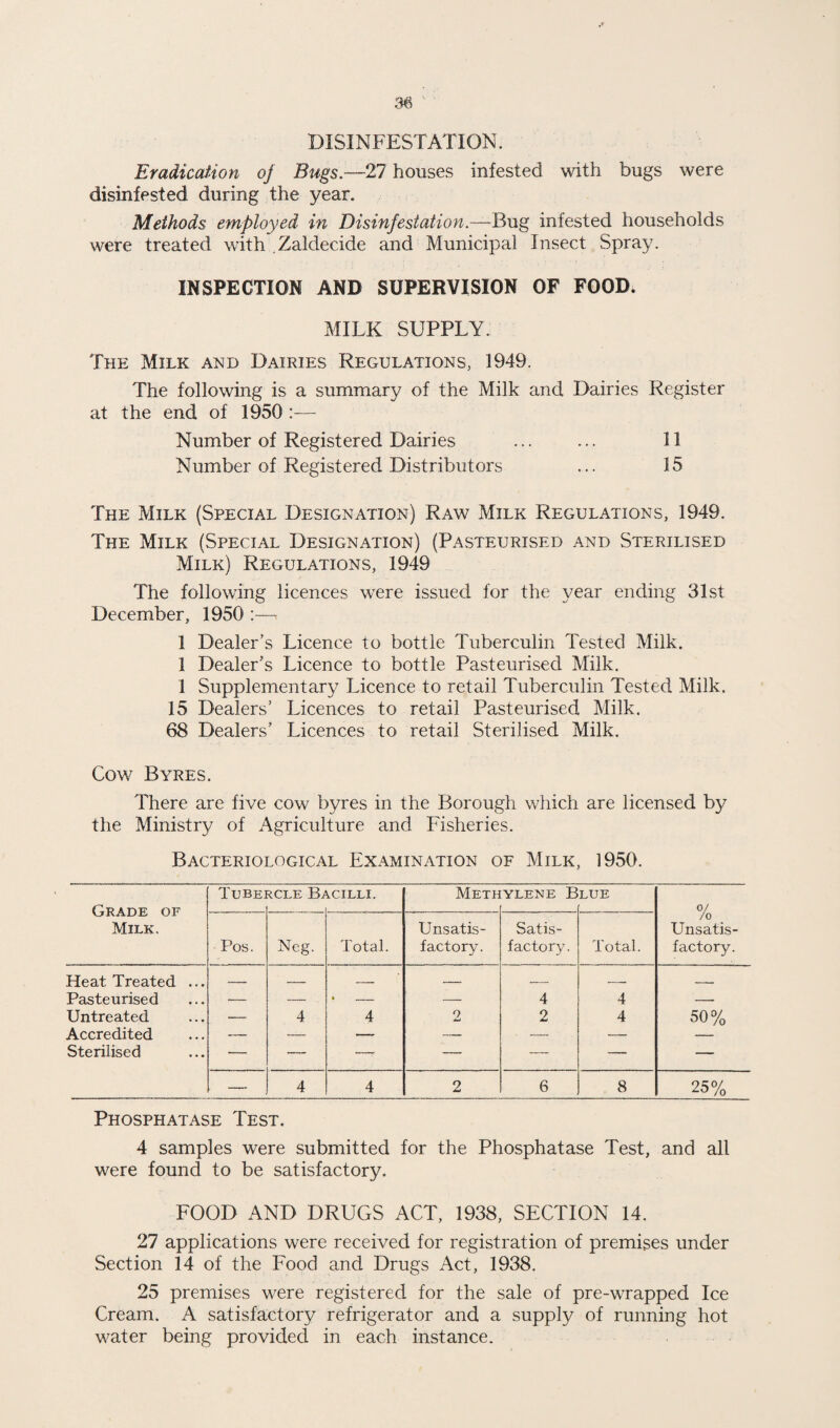 DISINFESTATION. Eradication oj Bugs.-—27 houses infested with bugs were disinfested during the year. Methods employed in Disinfestation.—infested households were treated with Zaldecide and Municipal Insect Spray. INSPECTION AND SUPERVISION OF FOOD. MILK SUPPLY. The Milk and Dairies Regulations, 1949. The following is a summary of the Milk and Dairies Register at the end of 1950 :— Number of Registered Dairies ... ... 11 Number of Registered Distributors ... 15 The Milk (Special Designation) Raw Milk Regulations, 1949. The Milk (Special Designation) (Pasteurised and Sterilised Milk) Regulations, 1949 The following licences were issued for the year ending 31st December, 1950 :—. 1 Dealer’s Licence to bottle Tuberculin Tested Milk. 1 Dealer’s Licence to bottle Pasteurised Milk. 1 Supplementary Licence to retail Tuberculin Tested Milk. 15 Dealers’ Licences to retail Pasteurised Milk. 68 Dealers’ Licences to retail Sterilised Milk. Cow Byres. There are five cow byres in the Borough which are licensed by the Ministry of Agriculture and Fisheries. Bacteriological Examination of Milk, 1950. Grade of Milk. Tube] ^CLE IlCILLI. Meth YLENE B LUE /o Unsatis¬ factory. Pos. Neg. Total. Unsatis¬ factory. Satis¬ factory. Total. Heat Treated ... _ __ _ _ .— _ Pasteurised — — * - ■ — 4 4 — Untreated — 4 4 0 2 4 50% Accredited — — —- — — — Sterilised — — —- — — — — — 4 4 2 6 8 25% Phosphatase Test. 4 samples were submitted for the Phosphatase Test, and all were found to be satisfactory. FOOD AND DRUGS ACT, 1938, SECTION 14. 27 applications were received for registration of premises under Section 14 of the Food and Drugs Act, 1938. 25 premises were registered for the sale of pre-wrapped Ice Cream. A satisfactory refrigerator and a supply of running hot water being provided in each instance.