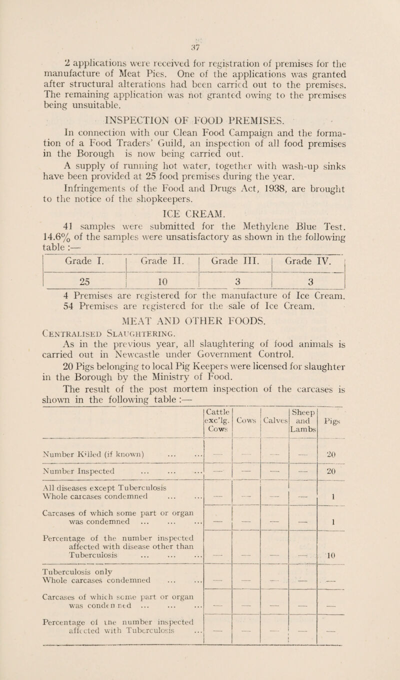 2 applications were received for registration of premises for the manufacture of Meat Pies. One of the applications was granted after structural alterations had been carried out to the premises. The remaining application was hot granted owing to the premises being unsuitable. INSPECTION OF FOOD PREMISES. In connection with our Clean Food Campaign and the forma¬ tion of a Food Traders’ Guild, an inspection of all food premises in the Borough is now being carried out. A supply of running hot water, together with wash-up sinks have been provided at 25 fooel premises during the year. Infringements of the Food and Drugs Act, 1938, are brought to the notice of the shopkeepers. ICE CREAM. 41 samples were submitted for the Methylene Blue Test. 14.6% of the samples were unsatisfactory as shown in the following table :— Grade I. Grade II. Grade III. Grade IV. 25 10 3 3 4 Premises are registered for the ma.nufacture of Ice Cream. 54 Premises are registered for the sale of Ice Cream. MEAT AND OTHER FOODS. Centralised Slaughtering. As in the previous year, all slaughtering of food animals is carried out in Newcastle under Government Control. 20 Pigs belonging to local Pig Keepers were licensed for slaughter in the Borough by the Ministry of Food. The result of the post mortem insj^ection of the carcases is shown in the following table :— Cattle excTg. Cows Cows Calves Sheep and Lambs Pigs Number KHled (if knowu) ■— — — — 20 Number Inspected — — — — 20 All diseases except Tuberculosis Whole caicases condemned Carcases of which some part or organ was condemned Percentage of the number inspected affected with disease other than Tuberculosis — — — 1 — — — — 1 _ _ ——, ■ ■ 10 Tuberculosis only Whole carcases condemned Carcases of which some part or organ was conde n red Percentage of me number inspected affected with Tuberculosis — — — . , — , — — — ■— — — ■— — — —