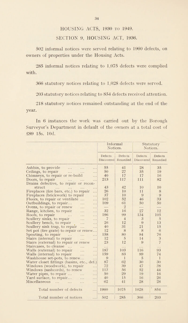 HOUSING ACTS, 1930 to 1949. SECTION 9, HOUSING ACT, 1936. 502 informal notices were served relating to 1960 defects, on owners of properties under the Housing Acts. 285 informal notices relating to 1,075 defects were complied with. 366 statutory notices relating to 1,028 defects were served. 203 statutory notices relating to 854 defects received attention. 218 statutory notices remained outstanding at the end of the year. In 6 instances the work was carried out by the Borough Surveyor’s Department in default of the owners at a total cost of £89 15s. lOd. ' Informal Notices. Statutory Notices. Defects Discovered Defects Remedied Defects Discovered Defects Remedied Ashbin, to provide 55 41 28 35 Ceilings, to repair 50 27 35 19 Chimneys, to repair or re-build 40 17 17 16 Doors, to repair Drains defective, to repair or recon- 213 117 111 82 struct 43 42 10 10 Fireplaces (fire bars, etc.) to repair ... 26 10 11 8 Fireplaces (brickwork) to repair 37 10 9 9 Floors, to repair or ventilate ... 102 52 46 33 Outbuildings, to repair... 109 61 50 50 Ovens, to repair or renew — 2 — — Range, kitchen, to repair 32 16 27 12 Roofs, to repair 196 99 134 105 Scullery sinks, to repair 7 4 3 5 Scullery bench, to repair 26 12 9 13 Scullery sink trap, to repair ... 40 31 21 15 Set pot (fire grate) to repair or renew... 12 8 8 6 Spouting, to repair 158 80 84 76 Stairs (internal) to repair 12 5 14 3 Stairs (external) to repair or renew 23 12 9 7 Staircases, to cleanse ... . . . • . . Walls (external) to repair 187 103 116 93 Walls (internal) to repair 159 83 89 74 Washhouse set-pots, to renew... 9 1 5 1 Water closet fittings (basins, etc., def.) 87 62 30 30 Windows (woodwork), to repair 72 39 47 38 Windows (sashcords), to renew 113 56 52 44 Water pipes, to repair ... 50 29 19 16 Yard surface, to repair... 40 15 16 26 Miscellaneous 62 41 28 28 Total number of defects 1960 1075 1028 ‘ 854 Total number of notices 502 285 366 203