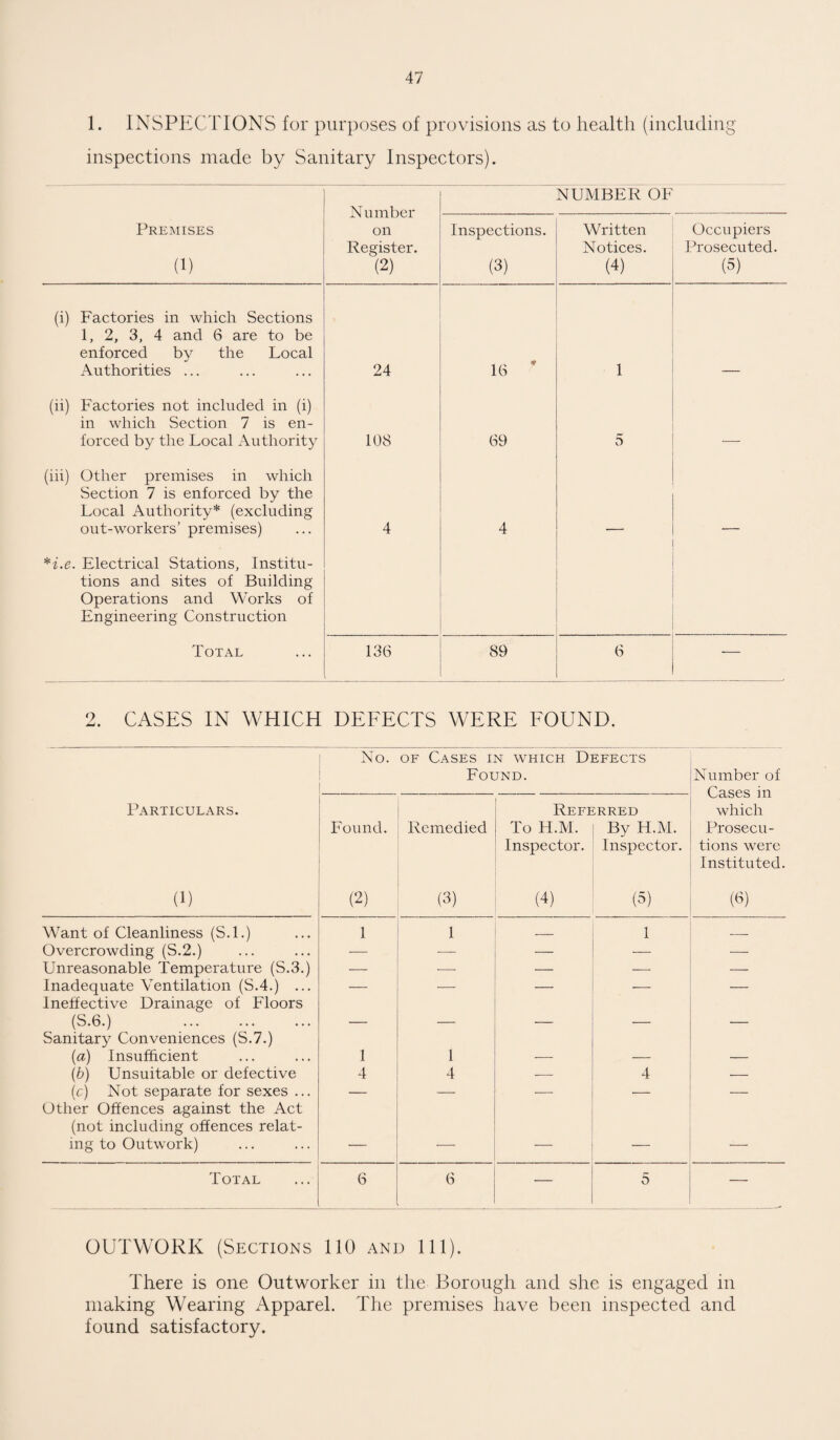 1. INSPECTIONS for purposes of provisions as to health (including inspections made by Sanitary Inspectors). Number on Register. (2) NUMBER OF Premises (1) Inspections. (3) Written Notices. (4) Occupiers Prosecuted. (5) (i) Factories in which Sections 1, 2, 3, 4 and 6 are to be enforced by the Local Authorities ... 24 16 * 1 (ii) Factories not included in (i) in which Section 7 is en¬ forced by the Local Authority 108 69 5 _ (iii) Other premises in which Section 7 is enforced by the Local Authority* (excluding out-workers’ premises) 4 4 *i.e. Electrical Stations, Institu¬ tions and sites of Building Operations and Works of Engineering Construction Total 136 89 6 ■— 2. CASES IN WHICH DEFECTS WERE FOUND. No. of Cases in which Defects Found. Number of — Cases in Particulars. Referred which Found. Remedied To H.M. By H.M. Prosecu- Inspector. Inspector. tions were Instituted. (1) (2) (3) (4) (5) (3) Want of Cleanliness (S.l.) 1 1 _ 1 — Overcrowding (S.2.) — — — — Unreasonable Temperature (S.3.) — — — -— — Inadequate Ventilation (S.4.) ... — — — — — Ineffective Drainage of Floors (S.6.) . — — _ -— — Sanitary Conveniences (S.7.) (a) Insufficient 1 1 — — — (b) Unsuitable or defective 4 4 — 4 — (c) Not separate for sexes ... — — — •—- — Other Offences against the Act (not including offences relat- mg to Outwork) — •— — — — Total 6 6 — 5 — _ OUTWORK (Sections 110 and 111). There is one Outworker in the Borough and she is engaged in making Wearing Apparel. The premises have been inspected and found satisfactory.