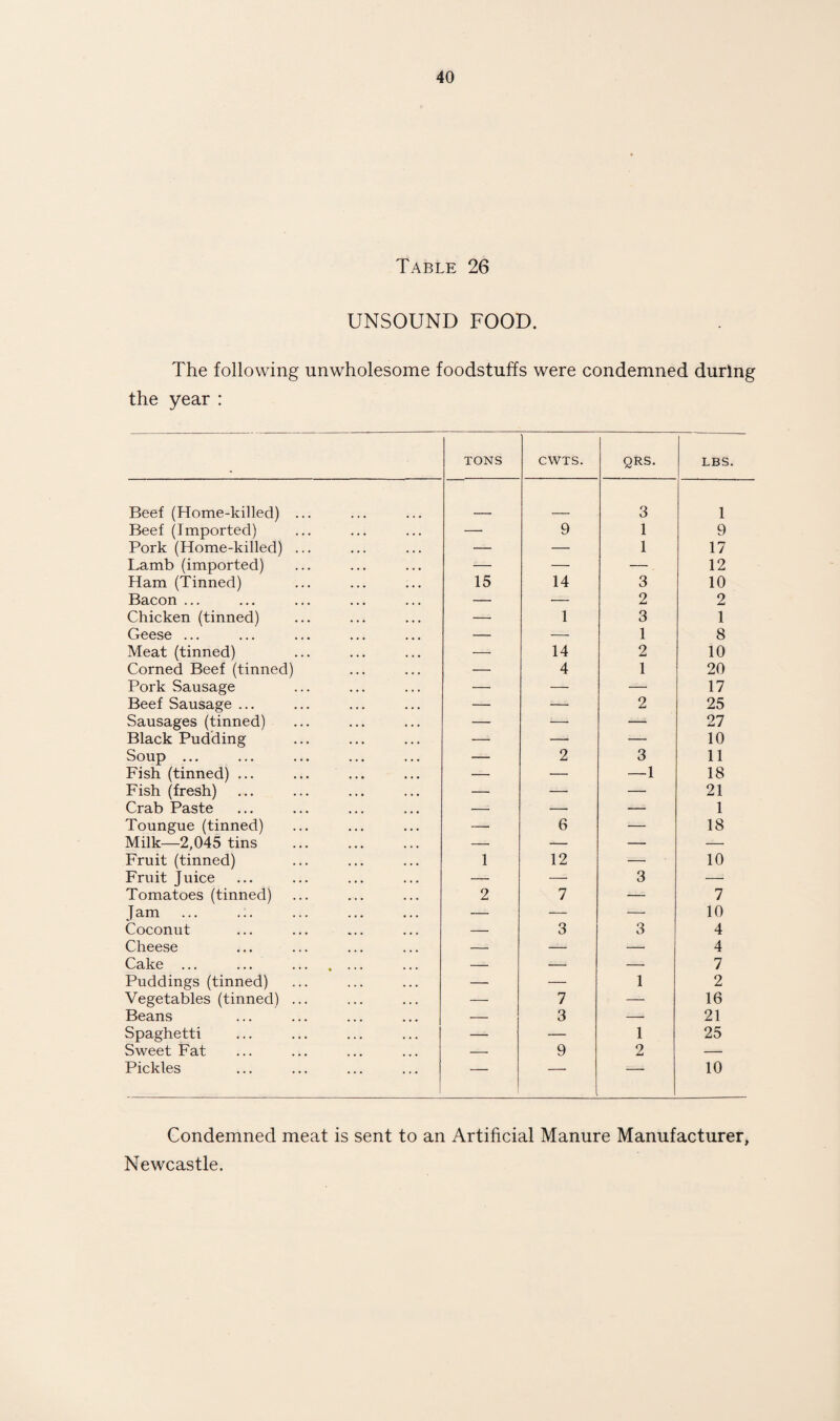 Table 26 UNSOUND FOOD. The following unwholesome foodstuffs were condemned during the year : TONS CWTS. QRS. LBS. Beef (Home-killed) ... 3 1 Beef (Imported) — 9 1 9 Pork (Home-killed) ... — — 1 17 Lamb (imported) — — —. 12 Ham (Tinned) 15 14 3 10 Bacon ... — — 2 2 Chicken (tinned) — 1 3 1 Geese ... — — 1 8 Meat (tinned) — 14 2 10 Corned Beef (tinned) — 4 1 20 Pork Sausage — — — 17 Beef Sausage ... — — 2 25 Sausages (tinned) — — — 27 Black Pudding — — — 10 Soup ... — 2 3 11 Fish (tinned) ... — — —1 18 Fish (fresh) — — — 21 Crab Paste — — — 1 Toungue (tinned) —■ 6 — 18 Milk—2,045 tins — — — — Fruit (tinned) 1 12 — 10 Fruit Juice — — 3 — Tomatoes (tinned) 2 7 — 7 Jam — — — 10 Coconut — 3 3 4 Cheese — — — 4 Cake ... ... . — — — 7 Puddings (tinned) — — 1 2 Vegetables (tinned) ... — 7 — 16 Beans — 3 —* 21 Spaghetti — — 1 25 Sweet Fat — 9 2 — Pickles — — — 10 Condemned meat is sent to an Artificial Manure Manufacturer, Newcastle.