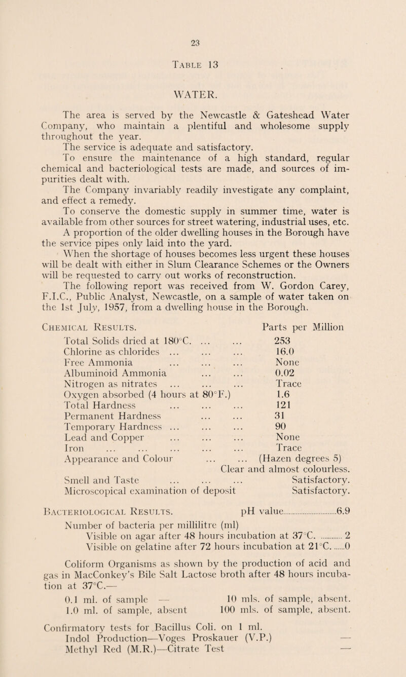 Table 13 WATER. The area is served by the Newcastle & Gateshead Water Company, who maintain a plentiful and wholesome supply throughout the year. The service is adequate and satisfactory. To ensure the maintenance of a high standard, regular chemical and bacteriological tests are made, and sources of im¬ purities dealt with. The Company invariably readily investigate any complaint, and effect a remedy. To conserve the domestic supply in summer time, water is available from other sources for street watering, industrial uses, etc. A proportion of the older dwelling houses in the Borough have the service pipes only laid into the yard. When the shortage of houses becomes less urgent these houses will be dealt with either in Slum Clearance Schemes or the Owners will be requested to carry out works of reconstruction. The following report was received from W. Gordon Carey, F.I.C., Public Analyst, Newcastle, on a sample of water taken on the 1st Juljg 1957, from a dwelling house in the Borough. Chemical Results. Total Solids dried at 180“C. . Chlorine as chlorides ... Free Ammonia Albuminoid Ammonia Nitrogen as nitrates Oxygen absorbed (4 hours at 80°F.) Total Hardness Permanent Hardness Temporary Hardness ... Lead and Copper Iron Appearance and Colour Clear Smell and Taste Microscopical examination of deposit Parts per Million 253 16.0 None 0.02 Trace 1.6 121 31 90 None Trace (Hazen degrees 5) and almost colourless. Satisfactory. Satisfactory. Bacteriological Results. pH value.6.9 Number of bacteria per millilitre (ml) Visible on agar after 48 hours incubation at 37°C.2 Visible on gelatine after 72 hours incubation at 2FC.0 Coliform Organisms as shown by the production of acid and gas in MacConkey’s Bile Salt Lactose broth after 48 hours incuba¬ tion at 37°C.— 0.1 ml. of sample — 10 mis. of sample, absent. 1.0 ml. of sample, absent 100 mis. of sample, absent. Conhrmatory tests for Bacillus Coli. on 1 ml. Indol Production—Voges Proskauer (V.P.) — Methyl Red (M.R.)—Citrate Test —