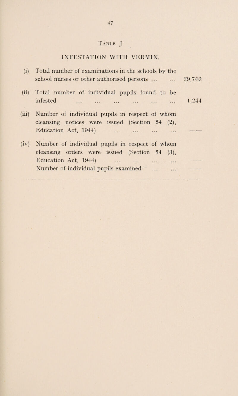 Table J INFESTATION WITH VERMIN. (i) Total number of examinations in the schools by the school nurses or other authorised persons ... ... 29,762 (ii) Total number of individual pupils found to be infested 1,244 (hi) Number of individual pupils in respect of whom cleansing notices were issued (Section 54 (2), Education Act, 1944) (iv) Number of individual pupils in respect of whom cleansing orders were issued (Section 54 (3), Education Act, 1944) Number of individual pupils examined