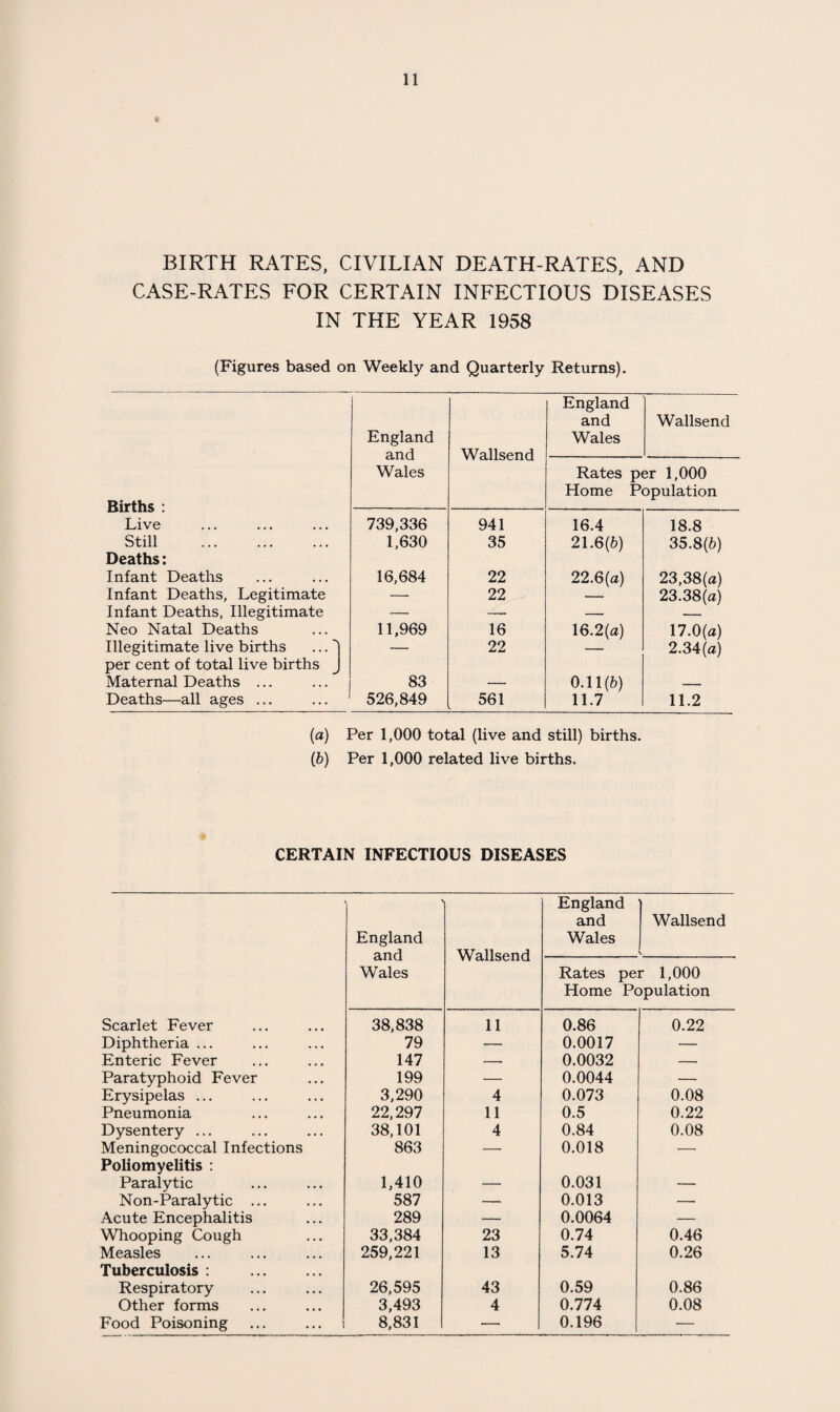 BIRTH RATES, CIVILIAN DEATH-RATES, AND CASE-RATES FOR CERTAIN INFECTIOUS DISEASES IN THE YEAR 1958 (Figures based on Weekly and Quarterly Returns). England and Wales Wallsend England and Wales Wallsend Births : Live Rates per 1,000 Home Population 739,336 941 16.4 18.8 Still . Deaths: 1,630 35 21.6(6) 35.8(6) Infant Deaths 16,684 22 22.6(a) 23.38(a) Infant Deaths, Legitimate — 22 — 23.38(a) Infant Deaths, Illegitimate — —_ —• — Neo Natal Deaths 11,969 16 16.2(a) 17.0(a) Illegitimate live births ... per cent of total live births — 22 2.34(a) Maternal Deaths ... 83 — 0.11(6) — Deaths—all ages ... ... 1 526,849 561 11.7 11.2 (а) Per 1,000 total (live and still) births. (б) Per 1,000 related live births. CERTAIN INFECTIOUS DISEASES England and Wales Wallsend England and Wales Wallsend V Rates per 1,000 Home Population Scarlet Fever 38,838 11 0.86 0.22 Diphtheria ... 79 — 0.0017 — Enteric Fever 147 — 0.0032 -- Paratyphoid Fever 199 — 0.0044 — Erysipelas ... 3,290 4 0.073 0.08 Pneumonia 22,297 11 0.5 0.22 Dysentery ... 38,101 4 0.84 0.08 Meningococcal Infections Poliomyelitis : 863 — 0.018 -- Paralytic 1,410 — 0.031 — Non-Paralytic ... 587 — 0.013 — Acute Encephalitis 289 —- 0.0064 — Whooping Cough 33,384 23 0.74 0.46 Measles Tuberculosis : 259,221 13 5.74 0.26 Respiratory 26,595 43 0.59 0.86 Other forms 3,493 4 0.774 0.08 Food Poisoning 8,831 — 0.196 —