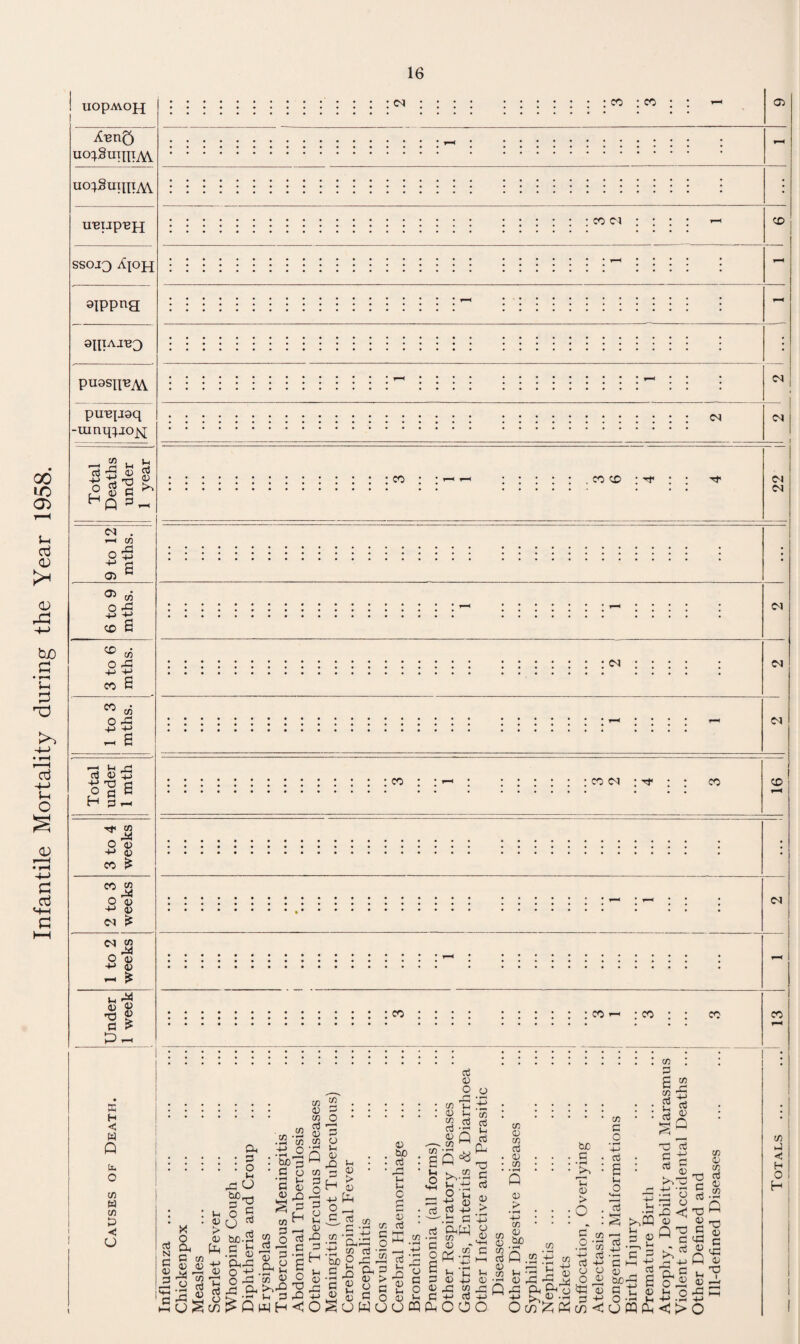 Infantile Mortality during the Year 1958. ao^SmnTAV uo^SuxiITAV SSOIQ Appj 0IUAI^O pU13JJ9q 9 to 12: mths. j 6 to 9 mths. 3 to 6 mths. 1 to 3 mths. Total under 1 mth 3 to 4 weeks 2 to 3 weeks C4 co V M $ £ - i* 1-1 fl> 45 •o g g £ CO C l CD 04 04 04 04 04 04 04 CO co 04 • rf CO CD 04 CO CO co CO CO H < w A tx. o CO w CO & «3 u co • A bo A 3 O 4-i O X o a c 45 G4 ■ o • 1-H ,G o u o a CJ c d 45 A 4-> 45 CuD-Sh 3 1-1 • G 45 Gh.G O ‘ o bo G • rH G 45 S CO G O CO CO O —4 G G I— G G H G a, ct3 G3 9^ G O 4h co G G co G co d G co • rH Q CO G O r—f G G )H G X3 G H 4h G rG CO G O G 4-i G _a in G £ H G 4-> A O - G cti co G bo . d . -G • H O <-< rj S : a3 * ffi.co CO a o d .2 § ■aSlS G £ CG G s -s s > SSs^^SwH<os<Swc3o«(i:ooo o^S^5 d In £} G )-i G d G O ^ r-| co 4-1 G 4h co d CO • j-i G Q CO M ►>.2 U +1 o p -e g 03 4-) .fa a 0) tS-2 !—I 4_1 . -1H l-i l-i G +J -G co - d co d 1h d A T3 G d G > -P G G CO G CO d G CO G bo G P G > o co co G co G d A G . CO 4h • *-H (^) A a -M CO • 2 P co r—( 1, 4-J Pc&O r® c o d G O G3 G co • * G O • i—* -4-> 03 • a : Ih O 3 G3 4J d >3 I_i 3 G ■A G co ; G as 2 «« d g »=H Q X! G d d +-> G G >^3 +-> • •A O rG g P < CO G co d G co d 4-> 3 — 5 H a C ^ ^3 o -!h vh U PQ A < > O 'a c O G 4h T3 1—1 G V ,5 G ^ c Q G O * TJ 4h i G —I co G <! H O H