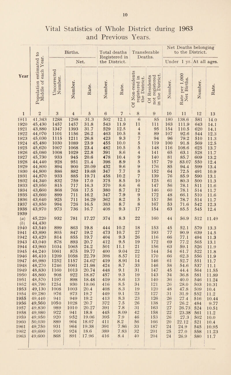 Vital Statistics of Whole District during 1963 and Previous Years. o -H . Births. Total deaths Registered in the District. Transferable Net Deaths belonging to the District. i-rH ^ 0) N( it. 1 J^^CX Under 1 yr. At all ages. Year 1 1/1 re m a; r-i § O •4^ lU Ph 2 Uncorrected Number. Vh D a 4 cn Rate. <T> Number. <1 Rate. r~- Of Non-residents CO registered in the District. Of Residents CO not registered in the District. o Number. Rate per 1,000 Net Births. i to Number. 1 1 oi 4-> re 1 13 1911 41,343 1288 1298 , 31.3 502 : 12.1 6 i 85 , 180 1 138.6 t 581 14.0 1920 45,430 1457 1457 ! 31.8 543 ' 11.9 11 111 i 163 111.9 643 i 14.1 1921 43,880 1347 ; 1393 31.7 529 12.5 4 95 154 110.5 ' 620 14.1 1922 44,070 1101 i 1156 ; 26.2 463 1 10.5 8 89 107 92.6 1 544 ; 12.3 1923 45,030 1115 1211 26.8 423 ' 9.3 7 94 96 79.2 i 510 11.3 1924 i 45,480 1030 1089 23.9 ' 455 10.0 5 119 100 ! 91.8 569 12.5 1925 ! 45,620 1007 1068 23.4 482 10.5 5 148 116 108.6 625 13.7 1926 i 45,080 1008 1029 22.8 391 8.6 4 141 65 63.1 528 11.7 1927 45,730 933 945 20.6 478 10.4 9 140 81 85.7 609 13.2 1928 44,440 928 951 21.4 398 8.9 5 157 79 83.07 550 12.4 1929 44,800 894 900 20.09 432 9.6 9 176 85 94.4 599 13.4 1930 44,800 886 882 19.68 347 7.7 8 152 64 72.5 491 10.9 1931 44,870 933 885 19.71 458 10.2 7 139 76 85.9 590 13.1 1932 44,340 832 i 759 17.0 375 8.5 10 125 61 80.3 500 11.3 1933 43,950 815 ; 717 16.3 370 8.6 6 147 56 78.1 511 11.6 1934 43,660 868 768 17.5 380 8.7 12 146 60 78.1 514 11.7 1935 43,660 899 711 16.2 347 7.9 9 172 48 66.1 510 11.6 1936 43,640 925 711 16.29 362 8.2 5 157 56 78.7 514 11.7 1937 43,850 994 726 16.5 383 8.7 8 167 53 71.6 542 12.3 1938 43,970 973 736 16.7 408 9.3 17 154 63 85.5 545 12.4 1939 {a) 45,220 932 781 17.27 374 8.3 22 160 44 56.9 512 11.49 [b) 1940 44,430 43,540 899 863 19.8 444 10.2 18 153 45 52.1 579 13.3 1941 43,890 805 847 19.2 473 10.7 27 193 77 90.9 639 14.5 1942 43,420 814 855 19.7 404 9.3 26 116 66 77.1 494 11.3 1943 43,040 878 893 20.7 412 9.5 19 172 69 77.2 565 13.1 1944 43,960 1034 1065 24.2 501 11.1 21 156 63 59.1 526 11.9 1945 44,240 1061 875 19.77 400 9.04 22 144 54 61.7 522 11.8 1946 46,410 1209 1058 22.79 398 8.57 12 170 66 62.3 556 11.9 1947 46,980 1252 1157 24.62* 419 8.91 14 146 61 52.7 551 11.7 1948 48,270 1246 1061 21.98 424 8.7 33 146 58 54.6 537 11.1 1949 48,830 1160 1013 20.74 448 9.1 31 147 45 44.4 564 11.55 1950 48,860 908 922 18.87 457 9.3 19 143 34 36.8 581 11.89 1951 48,570 1197 898 18.48 419 8.6 13 140 36 40.0 546 11.24 1952 48,790 1254 930 19.06 416 8.5 34 121 26 28.0 503 10.31 1953 49,130 1008 1003 20.4 408 1 8.3 19 120 48 47.8 509 10.4 1954 49,280 976 973 19.7 449 9.1 23 127 , 31 31.9 552 11.2 1955 49,440 941 949 19.2 413 8.3 23 126 26 27.4 516 10.44 1956 49,560 1050 1028 20.7 372 7.5 26 138 ' 27 ! 26.2 484 9.77 1957 49,830 989 1010 20.27 391 i 7.8 31 163 1 27 26.73 524 10.51 1958 49,980 922 941 18.8 445 8.09 42 : 158 I 22 23.38 561 11.2 1959 49,950 920 952 19.06 395 7.9 46 i 153 26 ‘ 27.3 502 10.0 1960 50,030 889 904 18.07 411 8.2 56 i 166 20 22.12 521 10.4 1961 49,750 931 964 19.38 391 7.86 33 1 187 24 24.9 545 10.95 1962 49,690 910 924 18.6 389 7.83 32 201 > 25 j 27.0 558 11.23 1963 49,600 868 891 , 17.96; j 416 8.4 ! 1 40 204 ' i 24 1 i 1 1 26.9 ! 580 1 11.7