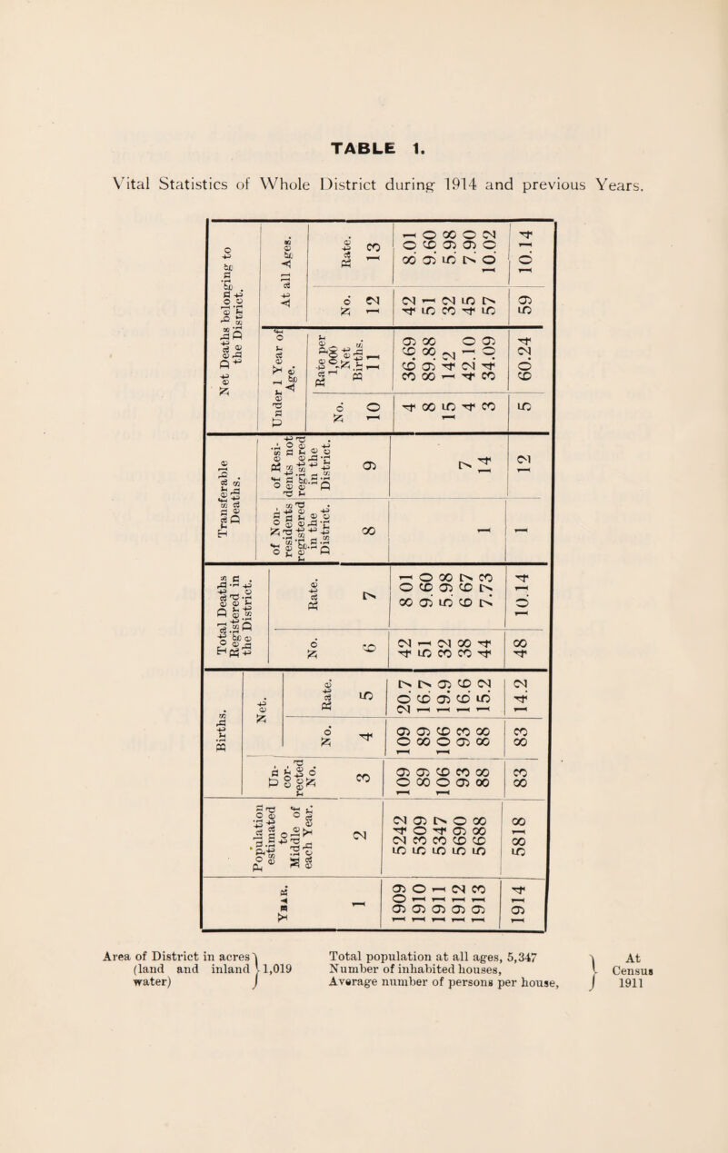Vital Statistics of Whole District during- 1914 and previous Years. Area of District in acres| Total population at all ages, 5,347 'i At (land and inland V 1,019 Number of inhabited houses, l Census water) J Average number of persons per house, | 1911