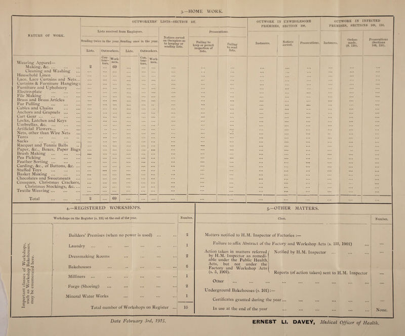 3-—HOME WORK. OUTWORKERS’ LISTS—SECTION 107. Lists received from Employers. NATURE OF WORK. Sending twice in tile year. Lists. Outworkers. Wearing Apparel— Making, See. ... Cleaning and Washing Household Linen Lace, Lace Curtains and Nets Curtains & Furniture Hanging Furniture and Upholstery Electro-plate File Making Brass and Brass Articles Fur Pulling Cables and Chains Anchors and Grapnels .. Cart Gear ... Locks, Latches and Keys Umbrellas, &c. Artificial Flowers... Nets, other than Wire Net; Tents Sacks ... ... Racquet and Tennis Balls Paper, &c., Boxes, Paper Bag Brush Making Pea Picking Feather Sorting ... Carding, &c., of Buttons, Sec. Stuffed Toys Basket Making ... Chocolates and Sweetmeats Cosaques, Christmas Crackei Christmas Stockings, See. Textile Weaving ... Total ... ... 2 Con¬ trac¬ tors. Work¬ men. 69 Sending once in the year, Lists. Outworkers. 69 Con. trac¬ tors. Work¬ men. Notices served on Occupiers as to keeping or sending lists. Prosecutions. Failing to keep or permit inspection of lists. Failing to send lists. OUTWORK IN UNWHOLESOME PREMISES, SECTION 108. OUTWORK IN INFECTED PREMISES, SECTIONS 109, 110. I Notices served. Orders Prosecutions Instances. Prosecutions. Instances. made. (S. 110). (Sections 109, 110). ... 1 ... ... • • • ... ••• ... ... ... . . . ... ... ... ... ... ... ... ... ... ... ... ... ... ... ... ... ... ... ... ... ... ... ... ... ... ... ... ... ... ... ... ... ... ... ... ... ... ... ... ... ... ... ... ... ... ... ... ... ... ... ... ... ... ... •• ... ... • • • ... ... ... ... ... ... • • • • • • ... ... • • • ... ... • • • ... • • • • • • ... ... ... ... • • • • • • ... ... • •• ... • • • • • • • • • ... • • • • • • ... • • • ... • • • • • • ... • • • • • • • • • ... ... • • • ... • * * ... ... • • • • • • ... | ... ... • • • • • • • • • ... ... ... • • • • • • • • • ... • . • ... • • • • • • ... ... • * * • • • 4.—REGISTERED WORKSHOPS. Workshops on the Register (s. 131J at the end of the year. Number. in tn C. o *~T. G rz u Sj £ . 0 O (A '2 c/j u, C Ctf o 3 r- C/3 D ~ ^ O o rf rv ? r “ G Builders’ Premises (when no power is used) ... Laundry Dressmaking Rooms Bakehouses Milliners Forge (Shoeing) Mineral Water Works Total number of Workshops on Register ... 1 2 6 1 2 1 15 5.—OTHER MATTERS. Class. N umber. Matters notified to H.M. Inspector of Factories :— Failure to affix Abstract of the Factory and Workshop Acts (s. 133, 1901) Action taken in matters referred/ Notified by H.M. Inspector by H.M. Inspector as remedi¬ able under the Public Health) Acts, but not under the Factory and Workshop Acts (s. 5, 1901). V Reports (of action taken) sent to H.M. Inspector _ Other . Underground Bakehouses (s. 101):— Certificates granted during the year ... In use at the end of the year None.