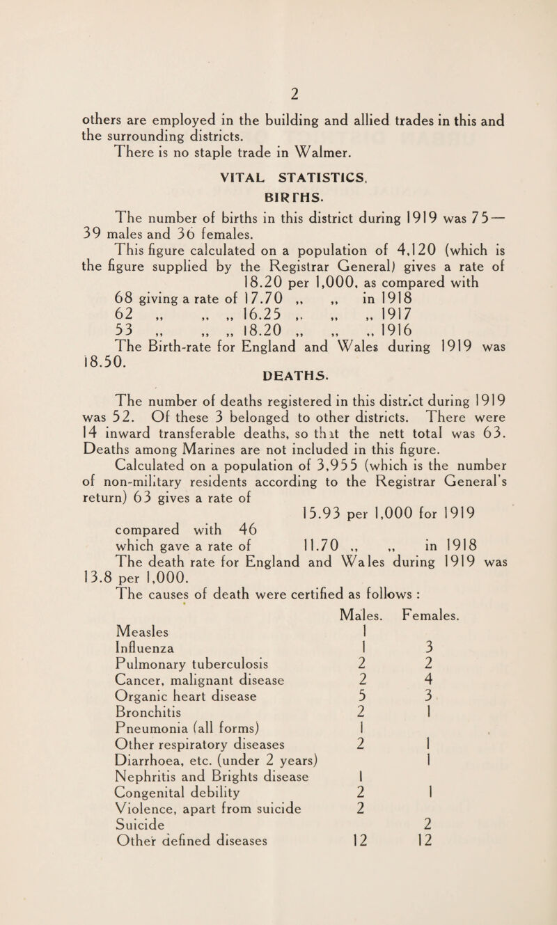 others are employed in the building and allied trades in this and the surrounding districts. There is no staple trade in Walmer. VITAL STATISTICS. BIRTHS. The number of births in this district during 1919 was 75- 39 males and 36 females. This figure calculated on a population of 4,120 (which is the figure supplied by the Registrar General) gives a rate of 18.20 per 1,000, as compared with 68 giving a rate of 1 7.70 ,, in 1918 62 „ ,, „ 16.25.1917 53 ,, ,, „ 18.20 „ ,, ,, 1916 The Birth-rate for England and Wales during 1919 was 18.50. DEATHS. The number of deaths registered in this district during 1919 was 52. Of these 3 belonged to other districts. There were 14 inward transferable deaths, so thit the nett total was 63. Deaths among Marines are not included in this figure. Calculated on a population of 3,955 (which is the num ber of non-mihtary residents according to the Registrar General’s return) 63 gives a rate of 15.93 per 1,000 for 1919 compared with 46 which gave a rate of 11.70 ,, ,, in 1918 The death rate for England and Wales during 1919 was 13.8 per 1,000. The causes of death were certified as follows : Measles Influenza Pulmonary tuberculosis Cancer, malignant disease Organic heart disease Bronchitis Pneumonia (all forms) Other respiratory diseases Diarrhoea, etc. (under 2 years) Nephritis and Brights disease Congenital debility Violence, apart from suicide Suicide Other defined diseases Males. 1 1 2 2 5 2 1 2 Females. 3 2 4 3 1 1 2 1 2 2 12 12