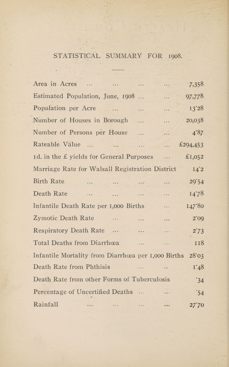 STATISTICAL SUMMARY FOR 1908. Area in Acres ••• ... ... ... 7,358 Estimated Population, June, 1908 ... ... 97,7/8 Population per Acre ... ... ... 13*28 Number of Houses in Borough ... ... 20,038 Number of Persons per House ... ... 4*87 Rateable Value ... ... ... ... £294,453 id. in the £ yields for General Purposes ... £1,052 Marriage Rate for Walsall Registration District 14*2 Birth Rate ... ... ... ... 29*54 Death Rate ... ... ... ... 14*78 Infantile Death Rate per i,000 Births ... 147*80 Zymotic Death Rate ... ... ... 2*09 Respiratory Death Rate ... ... ... 2*73 Total Deaths from Diarrhoea ... ... 118 Infantile Mortality from Diarrhoea per 1,000 Births 28*03 Death Rate from Phthisis ... .. 1*48 Death Rate from other Forms of Tuberculosis '34 Percentage of Uncertified Deaths ... ... '54 Rainfall ... ... ... ... 27*70