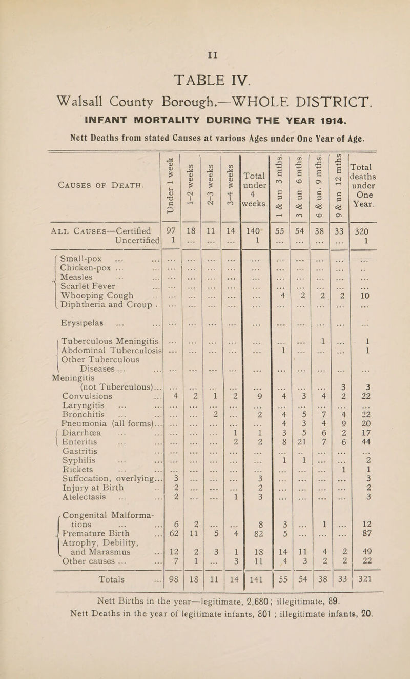 TABLE IV. Walsall County Borough.—WHOLE DISTRICT. INFANT MORTALITY DURING THE YEAR 1914. Nett Deaths from stated Causes at various Ages under One Year of Age. Causes of Death. Under 1 week 1-2 weeks 2-3 weeks 3-4 weeks Total under 4 weeks i 1 & un. 3 mths.! i 3 & un 6 mths ; 6 & un. 9 mths- 9 & un 12 mths Total deaths under One Year. All Causes—Certified 97 18 11 14 140 55 54 38 33 320 Uncertified 1 ... ... ... 1 ... 1 ... ... ... 1 f Small-pox ... ... ... ... Chicken-pox ... . . . . . . . . . . . . . • . • • . * . . • • • . . . , , Measles . . . • • • ... # * i • • . ... * • • ... ... ■ • • Scarlet Fever . . . , , , ... • . . ... • • • ... • • • ... • • • Whooping Cough . . . . . . • . . . . . . . . 4 2 2 2 10 Diphtheria and Croup • ... ... ... ... ... ... ... ... ... • • * Erysipelas ... ... ... ... ... ... ... ... ... ... / Tuberculous Meningitis . • . • • • ... ... ... 1 1 Abdominal Tuberculosis 1 Other Tuberculous • • • ... ... ... ... 1 ... ... ... 1 ( Diseases ... Meningitis ... • • * ... ... ... ... ... ... ... ... (not Tuberculous)... . . . . . . . • . . . • c • • • • . . . . . . 3 3 Convulsions 4 2 1 2 9 4 3 4 2 22 Laryngitis . . . . . . • • • • • . • . • . . . . • . . . . . . * • • . Bronchitis •. . 2 ... 2 4 5 7 4 22 Pneumonia (all forms)... . . . • . . • . • • • . . . . 4 3 4 9 20 1 Diarrhoea . . . . . * . . . 1 1 3 5 6 2 17 \ Enteritis * • . ... 2 2 8 21 7 6 44 Gastritis • • • • • • . • . • • • ... • • • . . • • • • • • • • • Syphilis . . . . . . . . . . . . . . . 1 1 • • - . . . 2 Rickets • . • • • • • • • ... ... • • • • • • • • • 1 1 Suffocation, overlying... 3 . • . • • . . • . 3 ,, , • • • . • . • • • 3 Injury at Birth 2 . . * • • • • • • 2 • • • • • . . . . • . . 2 Atelectasis ^Congenital Malforma- 2 1 3 • • * ... 3 tions 6 2 • • • • . . 8 3 • • • 1 •. . 12 J Premature Birth j Atrophy, Debility, 62 11 5 4 82 5 ... ... ... 87 k and Marasmus 12 2 3 1 18 14 11 4 2 49 Other causes ... 7 1 ... 3 11 ,4 3 0 2 22 Totals 98 18 11 14 141 I55 54 38 33 321 Nett Births in the year—legitimate, 2,680 ; illegitimate, 89- Nett Deaths in the year of legitimate infants, 801 ; illegitimate infants, 20.