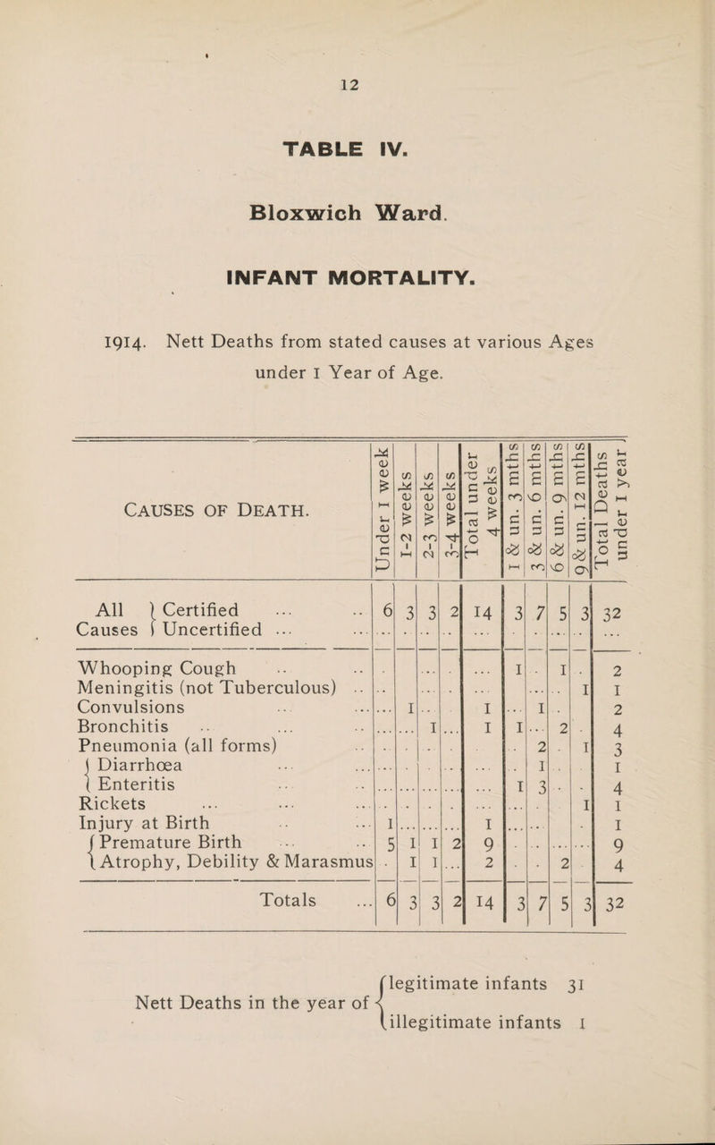 12 TABLE IV. Bloxwich Ward. INFANT MORTALITY. 1914. Nett Deaths from stated causes at various Ages under I Year of Age. Causes of Death. Under I week 1-2 weeks 2-3 weeks 3-4 weeks Total under 4 weeks I & un. 3 mths 3 & un. 6 mths w .G 4-> £ £ p vO C/3 x: £ (N HH £ p 0% O' Total Deaths under I year . All ) Certified 6 3 3 2 14 3 7 5 3 32 Causes f Uncertified ... Whooping Cough 1 1 2 Meningitis (not Tuberculous) .. . . . ... 1 I Convulsions 1 I . • . 1 2 Bronchitis 1 I 1 . • . 2 4 Pneumonia (all forms) . . 2 1 3 \ Diarrhoea . . . .. 1 1 ( Enteritis 1 A Rickets ... 1 I Injury at Birth l 1 I ( Premature Birth 5 1 1 2 9 9 \ Atrophy, Debility & Marasmus 1 1 2 • 2 4 Totals 6 3 3 2 14 3 7 5 3 32 Nett Deaths in the year of (legitimate infants 31