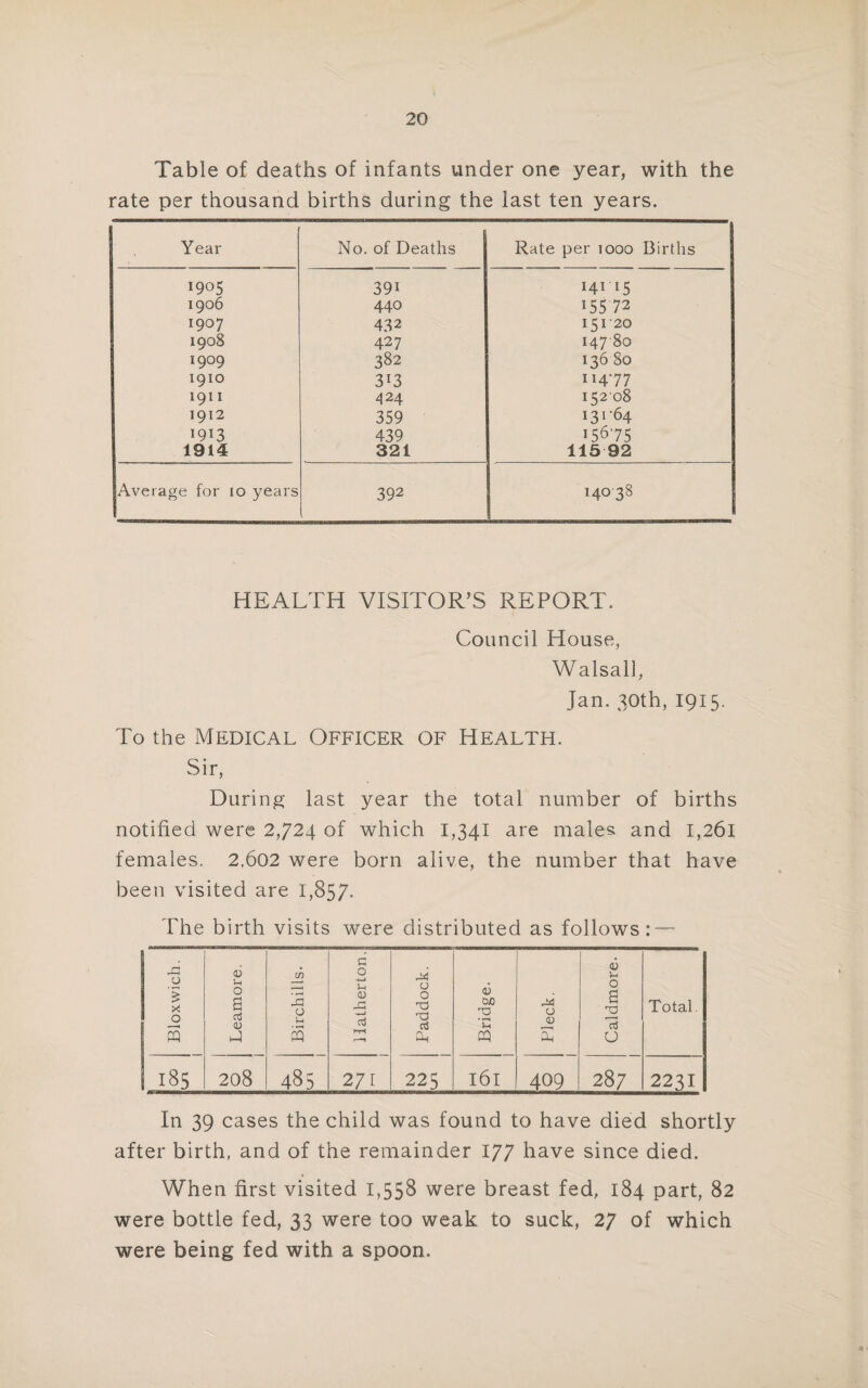 Table of deaths of infants under one year, with the rate per thousand births during the last ten years. Year No. of Deaths Rate per 1000 Births 1905 39i 14115 1906 440 *55 72 1907 432 15120 1908 427 14780 1909 382 136 So 1910 3*3 114-77 1911 424 15208 1912 359 131 ’64 1913 439 15675 1914 321 115-92 Average for 10 years 392 14038 HEALTH VISITOR’S REPORT. Council House, Walsall, Jan. 30th, 1915. To the Medical Officer of Health. Sir, During last year the total number of births notified were 2,724 of which 1,341 are males and 1,261 females. 2,602 were born alive, the number that have been visited are 1,857. Fhe birth visits were distributed as follows: — Bloxwich. Leamore. Birchills- Hatherton. Paddock. Bridge. Pleck. Caldmore. Total 185 208 485 27 r 225 l6l 409 287 2231 In 39 cases the child was found to have died shortly after birth, and of the remainder 177 have since died. When first visited 1,558 were breast fed, 184 part, 82 were bottle fed, 33 were too weak to suck, 27 of which were being fed with a spoon.