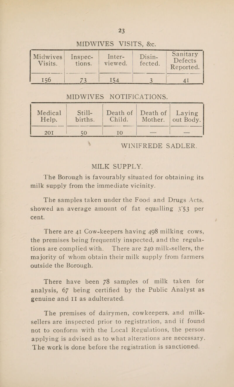 MIDWIVES VISITS, &c. Midwives Visits. Inspec¬ tions. Inter¬ viewed. Disin¬ fected. Sanitary Defects Reported. 156 73 154 3 41 MIDWIVES NOTIFICATIONS. Medical Help. Still¬ births. Death of Child. Death of Mother. Laying- out Body. 201 50 10 — WINIFREDE SADLER. MILK SUPPLY. The Borough is favourably situated for obtaining its milk supply from the immediate vicinity. The samples taken under the Food and Drugs Acts, showed an average amount of fat equalling 3*53 per cent. There are 41 Cow-keepers having 498 milking cows, the premises being frequently inspected, and the regula¬ tions are complied with. There are 240 milk-sellers, the majority of whom obtain their milk supply from farmers outside the Borough. There have been 78 samples of milk taken for analysis, 67 being certified by the Public Analyst as genuine and II as adulterated. The premises of dairymen, cowkeepers, and milk- sellers are inspected prior to registration, and if found not to conform with the Local Regulations, the person applying is advised as to what alterations are necessary. The work is done before the registration is sanctioned.