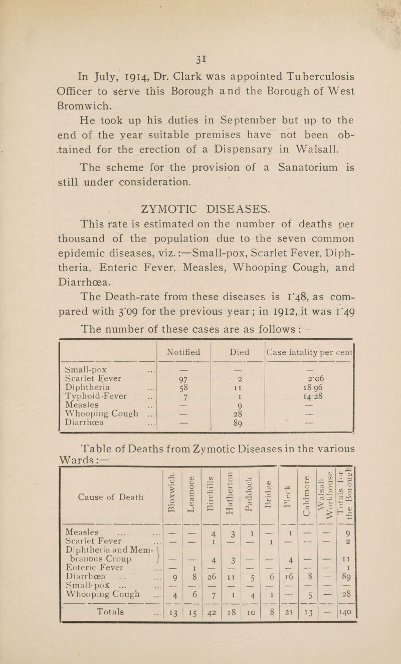 In July, 1914, Dr. Clark was appointed Tuberculosis Officer to serve this Borough and the Borough of West Bromwich. He took up his duties in September but up to the end of the year suitable premises have not been ob- .tained for the erection of a Dispensary in Walsall. The scheme for the provision of a Sanatorium is still under consideration. ZYMOTIC DISEASES. This rate is estimated on the number of deaths per thousand of the population due to the seven common epidemic diseases, viz.:—Small-pox, Scarlet Fever. Diph¬ theria. Enteric Fever. Measles, Whooping Cough, and Diarrhoea. The Death-rate from these diseases is 1*48, as com¬ pared with 3'09 for the previous year; in 1912, it was l'49 The number of these cases are as follows : — Notified Died Case fatality per cent Small-pox — — - ; Scarlet Fever 97 2 2'o6 Diphtheria 58 11 18 96 Typhoid Fever 7 1 14 28 Measles 9 — Whooping Cough ... — 28 — Diarrhoea — 89 — Table of Deaths from Zymotic Diseases in the various Wards:— Cause of Death Bloxwich. <u s~ O E CJ J Birchills Hatherton Paddock 0) hi T3 T ec Fleck Caldmore Walsall | Workhouse | Totals for | the Borough Measles _ - 4 3 1 , 1 _ -- 9 Scarlet Fever — 1 — — 1 — — — 2 Diphtheria and Mem- 1 branous Croup j 4 3 4 11 Enteric Fever — I — — — — 1 Diarrhoea 9 8 26 11 5 6 16 8 — 89 Small-pox ... — - . — — — — — — — — Whooping Cough 4 6 7 1 4 1 — 5 — 28 Totals *3 15 42 18 10 8 21 — 140