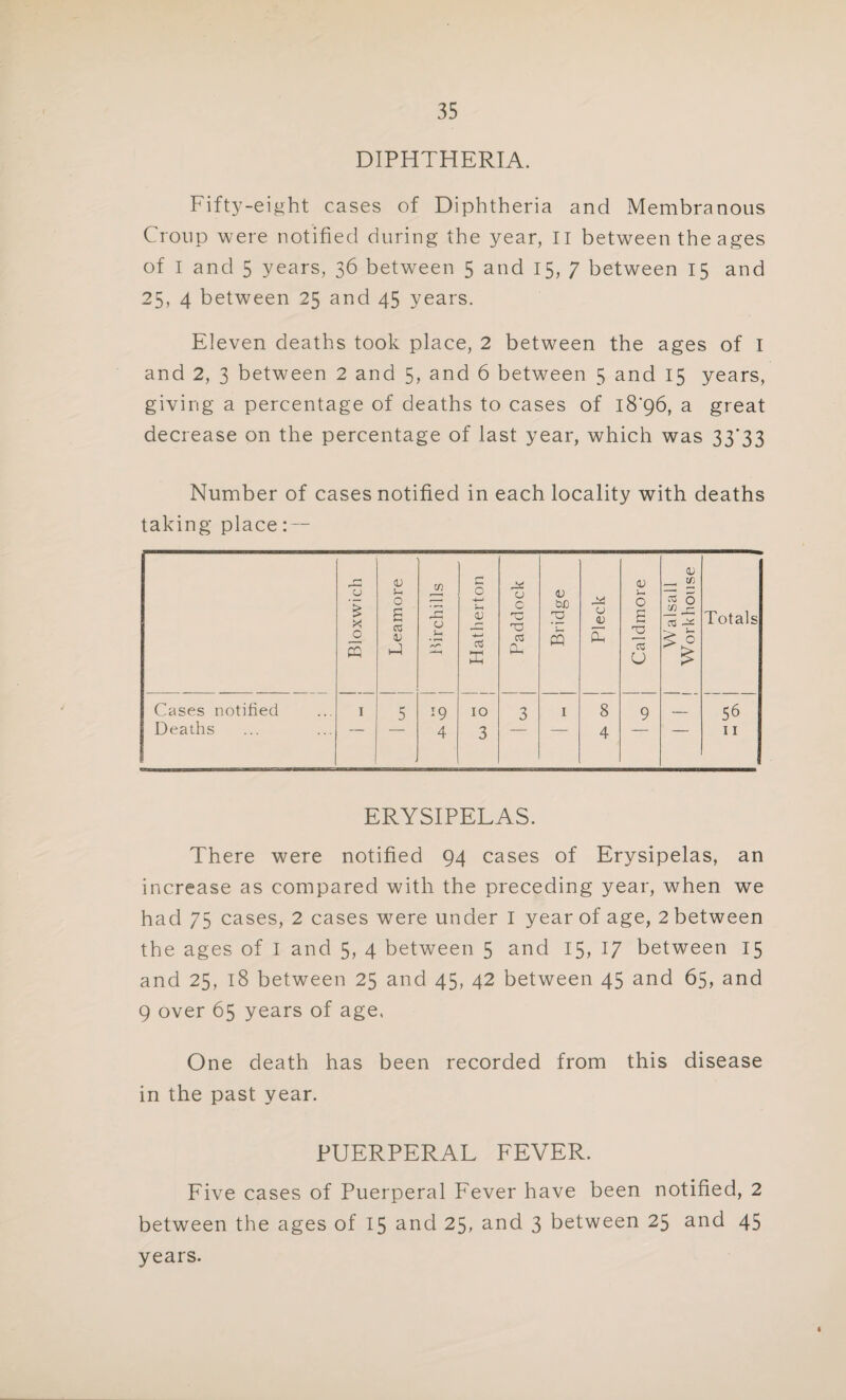 DIPHTHERIA. Fifty-eight cases of Diphtheria and Membranous Croup were notified during the year, II between the ages of I and 5 years, 36 between 5 and 15, 7 between 15 and 25, 4 between 25 and 45 years. Eleven deaths took place, 2 between the ages of I and 2, 3 between 2 and 5, and 6 between 5 and 15 years, giving a percentage of deaths to cases of 18*96, a great decrease on the percentage of last year, which was 33*33 Number of cases notified in each locality with deaths taking place: — Bloxwich Leamore tn 0 u '-‘—1 Hatherton Paddock Bridge Pleck Caldmore Walsall Workhouse Totals Cases notified Deaths 1 5 19 4 10 3 3 1 8 4 9 — 56 11 ERYSIPELAS. There were notified 94 cases of Erysipelas, an increase as compared with the preceding year, when we had 75 cases, 2 cases were under I year of age, 2 between the ages of I and 5, 4 between 5 and 15, 17 between 15 and 25, 18 between 25 and 45, 42 between 45 and 65, and 9 over 65 years of age, One death has been recorded from this disease in the past year. PUERPERAL FEVER. Five cases of Puerperal Fever have been notified, 2 between the ages of 15 and 25, and 3 between 25 and 45 years.