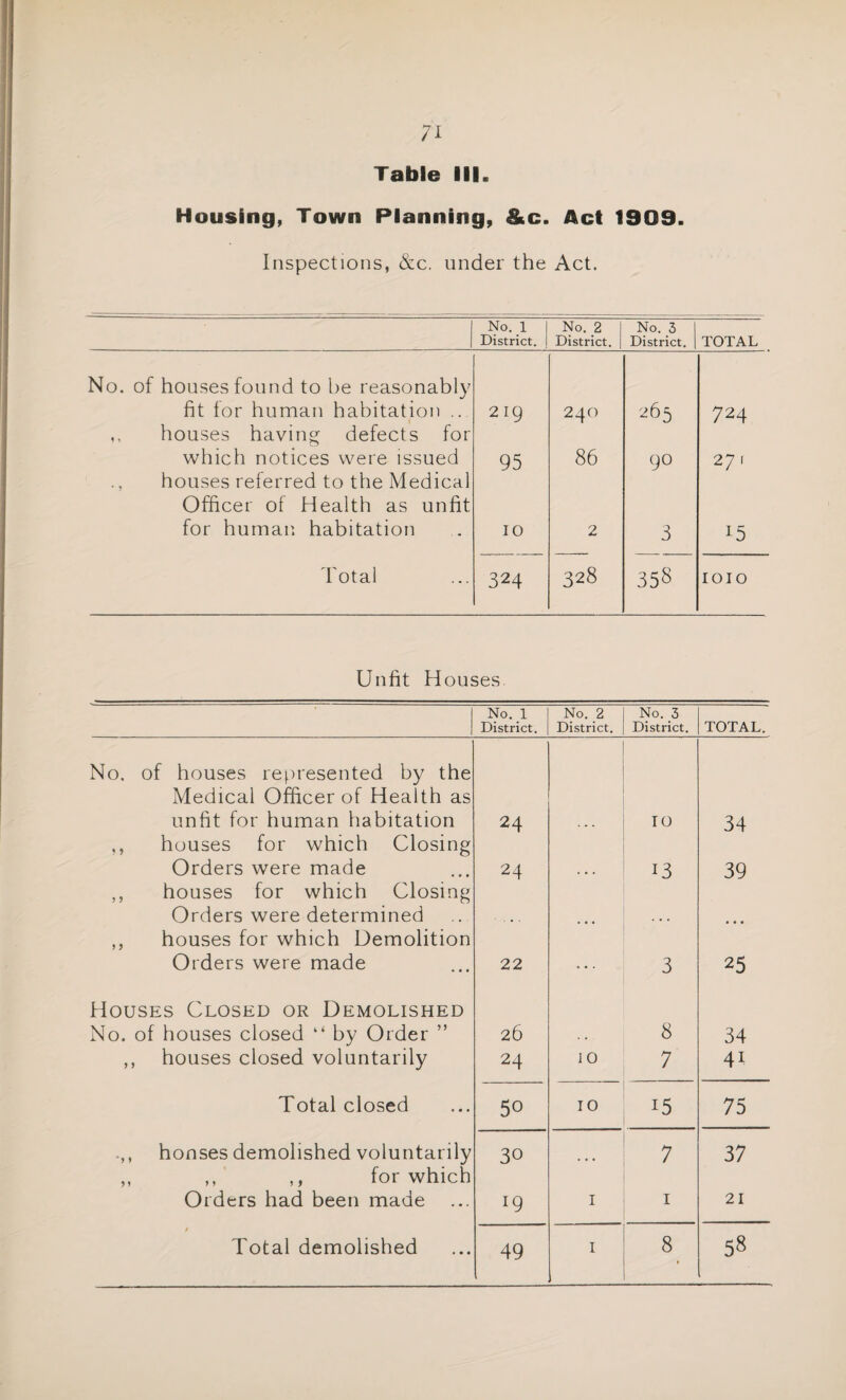 Housing, Town Planning, &c. Act 1909. Inspections, &c. under the Act. No. 1 District. No. 2 District. | No. 3 District. TOTAL No. of houses found to be reasonably fit for human habitation ... 2ICJ 24O 265 724 ,, houses having defects for which notices were issued 95 86 (JO 27 t houses referred to the Medical Officer of Health as unfit for human habitation 10 2 3 15 Total 324 328 358 IOIO Unfit H ouses. No. 1 District. No. 2 District. No. 3 District. TOTAL. No, of houses represented by the Medical Officer of Health as unfit for human habitation 24 10 34 ,, houses for which Closing Orders were made 24 13 39 ,, houses for which Closing Orders were determined • • • ,, houses for which Demolition Orders were made 22 .. . 3 25 Houses Closed or Demolished No. of houses closed “ by Order ” 26 8 34 ,, houses closed voluntarily 24 10 7 4i Total closed 50 10 15 75 houses demolished voluntarily 30 7 37 ,, ,, ,, for which Orders had been made *9 I 1 21 0 49 8