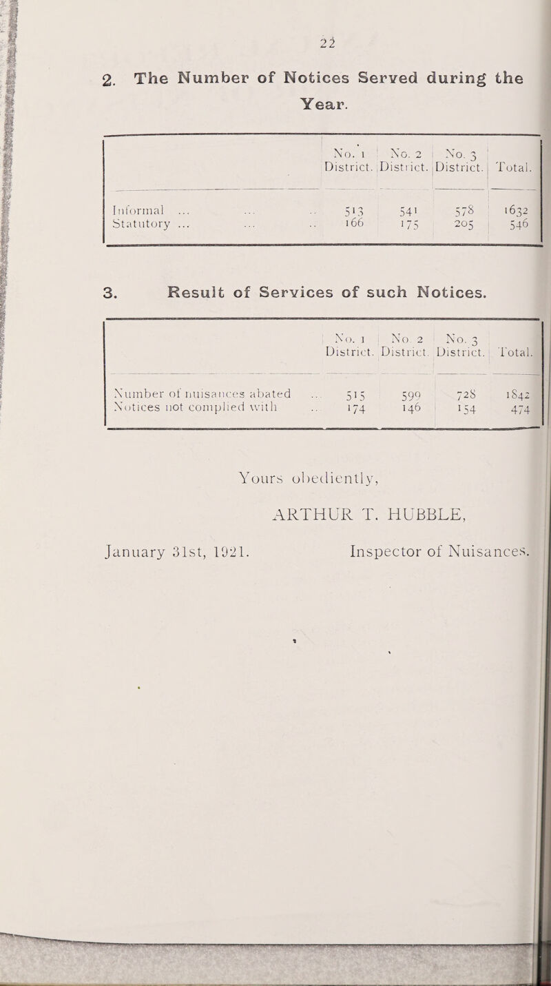Year. No. i No. 2 i No. 3 District. District. District. Total. Informal 513 54i 573 1632 Statutory ... 166 175 205 5U 3. Result of Services of such Notices. No. 1 No. 2 No. 3 District. District. District. Total. Number of nuisances abated 515 599 728 1S42 Notices not complied with >74 146 >54 474 Yours obediently, ARTHUR T. HUBBLE, January 31st, 1021. Inspector of Nuisances.