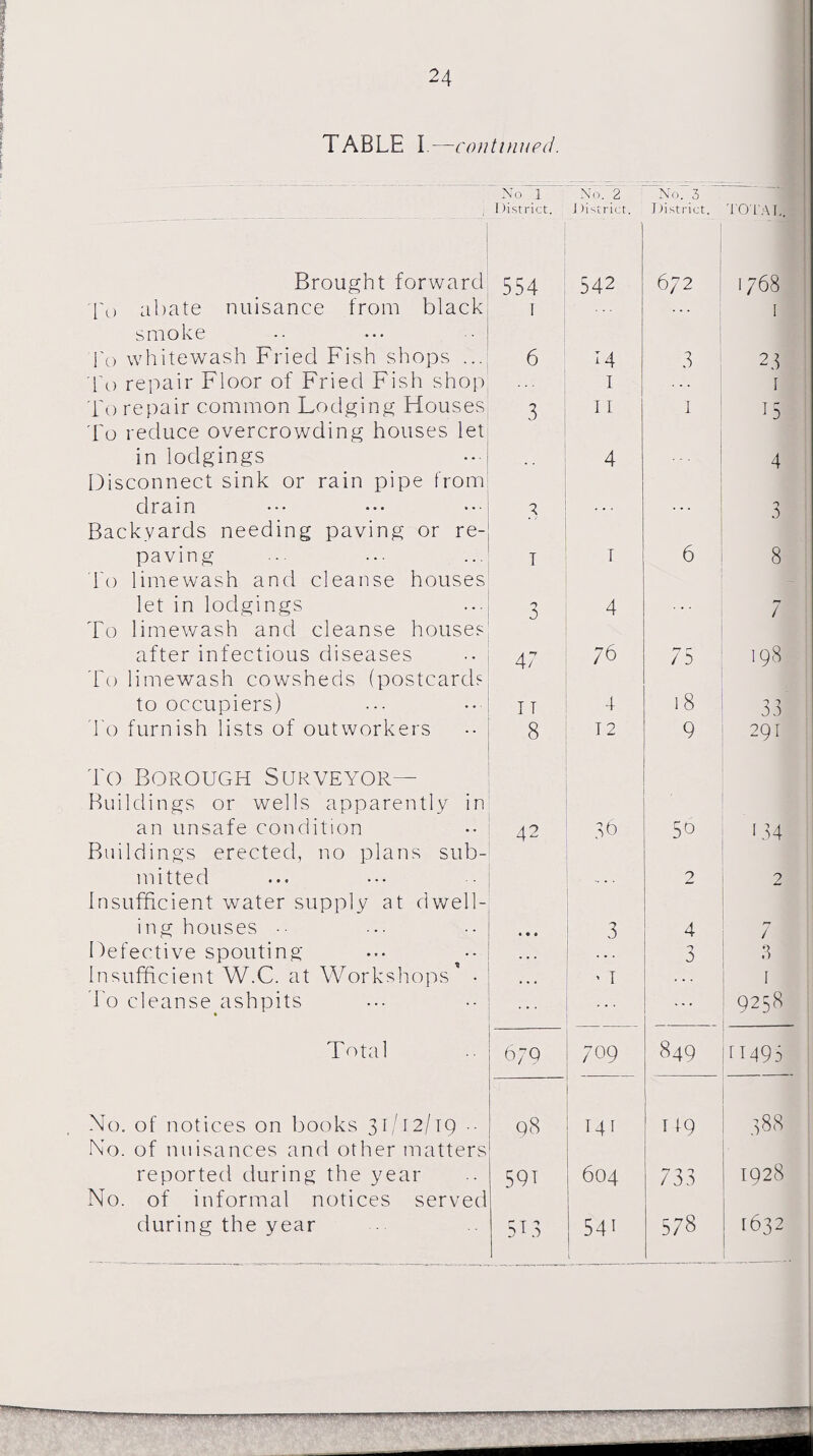 TABLE I—continued. - ■*?'“ ' No i No”. 2 No. 3 - ~ya --- - - - ----- .1 1 Hstrict. J Hstrict. J Hstrict. TOTAL. Brought forward 554 542 6/2 1 08 OO To abate nuisance from black 1 I smoke Po whitewash Fried Fish shops ... 6 14 3 23 To repair Floor of Fried Fish shop I I To repair common Lodging Houses 3 I I 1 H To reduce overcrowding houses let in lodgings 4 4 Disconnect sink or rain pipe from drain Backyards needing paving or re- 3 • . . .. . 3 paving i 1 6 8 To limewash and cleanse houses let in lodgings 3 4 7 To limewash and cleanse houses after infectious diseases 47 76 75 198 To limewash cowsheds (postcards to occupiers) IT 4 18 33 To furnish lists of outworkers 8 I 2 9 291 To Borough Surveyor— Buildings or wells apparently in an unsafe condition 42 36 50 134 Buildings erected, no plans sub- mitted .. . . 2 2 Insufficient water supply at dwell- ing houses • • a 3 4 7 Defective spouting ,., 5 3 Insufficient W.C. at Workshops' • »1 . . . 1 To cleanse ashpits ... 9258 Total 679 709 849 11495 No. of notices on books 31/12/19 -- Q8 T41 T 19 388 No. of nuisances and other matters reported during the year 59T 604 733 1928 No. of informal notices served during the year 513 54i l 578 1632 ----