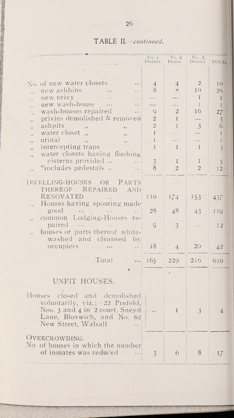 TABLE II,—continued. UNFIT HOUSES. Houses closed and demolished voluntarily, viz.22 Pinfold, | Nos. 3 and 4 in 2 court. Sneyd )■ Lane, Bloxwich, and No. 62 New Street, Walsall Overcrowding. No of houses in which the number of inmates was reduced -- No. 1 No. 2 % J fistrict. 1 >istric \o. of new water closets 4 4 new ash bins 8 8 new privy ... new wash-house • • • . . . wash-houses repaired 9 2 privies demolished & removed 2 I ,, ashpits 2 1 ,, water closet ,, I ,, urinal i A • ♦ ,, intercepting traps 1 I ,, water closets having flushing cisterns provided ... a I ,, ^includes pedestals ... 8 2 DWELLING-HOUSES OR PARTS thereof Repaired and Renovated 1 10 l74 ., Houses having spouting made good 28 48 ,, common Lodging-Houses re¬ paired C\ V 3 ,, houses or parts thereof white¬ washed and cleansed by occupiers .a ' 4 Total 165 229 3 6