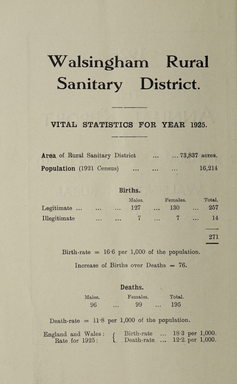 W alsingham Rural Sanitary District. VITAL STATISTICS FOR YEAR 1925. Area of Rural Sanitary District ... ... 73,837 acres. Population (1921 Census) . 16,214 Births. Males. Legitimate ... ... ... 127 Illegitimate ... ... 7 271 Females. Total. 130 ... 257 7 ... 14 Birth-rate = 16-6 per 1,000 of the population. Increase of Births over Deaths = 76. Deaths. Males. Females. Total. 96 99 195 Death-rate = 11*8 per 1,000 of the population. England and Wales: r Birth-rate ... 183 per 1,000.