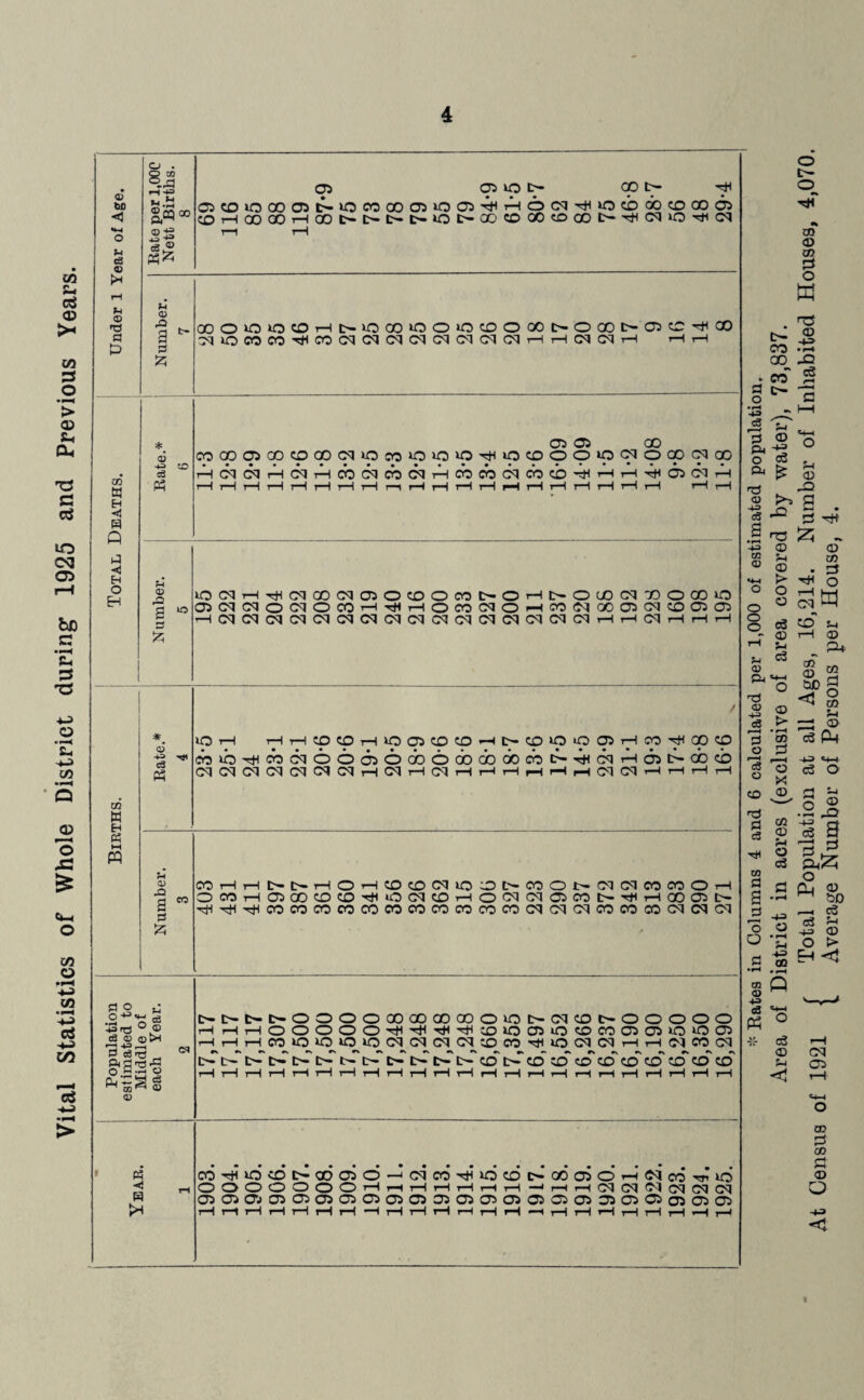 Vital Statistics of Whole District during1 1925 and Previous Years. © bo < <3 © © « A < Eh O 03 w H « t-H PQ o - 8 0S ..a fH - © eg £ P3 ^ 05 GO 05CD>C0005t^>0m00a5O05'^HOC<l'^iOC0C0CDC005 0HQOQOHCOI>l>l>t>»Ot^COCOCOcDOOI>'^CN‘O'^oq © JO CJ £ QOO>0‘OCOHt'iOQO‘00>0(OOOO^OGOt>03C'!HCO © •*3 JO c3 S CT5 05 00 cocoq5cocpcoc^>ocoioioiOTmoco99ioc^ococ^co HCTCqrHOlTHcbcqcOCQrHCOcbcqcbcb'PPlrH-pCiC-lP © s £ o lOCTH^CMGOCiaiOCDOOOOOHtxDUOCqXlOCOiO OJcqtMocqocoH^HomciJOHMiMoooJCMcDOJai HoqtNfMcqcqCTCTCKMfMcq^KMCNCMcqHHCiHHH © c3 s io HHCOCOHiOOJCDtOH^COiOOOSHCOTHGOCD • •••■••<•••«•••••• • • 05 b- CO CO COiQ^MOlOOCTiOCOOOOCOOOCO^^CTnuJL'ujJu GKMGKMC-lCKMHCTHOlHHHHHHCTGTHrtHH © JO en £ COHHt'l>HOHCOOtMlOOt>0:Ot^(M(Ma3mOH OMHO3COCOCD'^O(M0HOCq(MO5«l>Tj(HOOO5t' ^^^oocococococococococococqcvicqcocococNcqC'i a o ^ O-*3^ eg '■*='© ° ® C3 © rH^M S cSt3 _ O » .J5 O |Lr§t3  m ^ © © CM M>[»t-OOOOOOOOCOGOOiOt-(MtDt'00000 tH HHOOOOO^^^^ffllGOJiO©C00505iO>00) *\ »\ »\ *s r< »\ »-[>-C~r-r—r~t~C-t'-C-fc^.C^CDr^COPO'lOCOCOCO:DCOCO fi H C0TH‘0CDC^00C5O-i(MC0'^iO(^|>0005O-H(Mc0rl,i0 OOOOOOOc—It—tl—I?—tr—(r—(7—I—H|—I H (M CM PI (M (M (M 05 05 05 05 05 05 05 05C50535 05 05 05 05 05 05 05 05 05o5(J5(Ji rH t—1 t—I t—I T—I rH 1—1 —H rH rH iH rH t—I rH —H i—I tH tH rH rH rH *H t—• 1 * Rates in Columns 4 and 6 calculated per 1,000 of estimated population. Area of District in acres (exclusive of area covered by water), 73,837. x, r , f 1Q91 r Total Population at all Ages, 16,214. Number of Inhabited Houses, 4,070. ensue o p Average Number of Persons per House, 4.