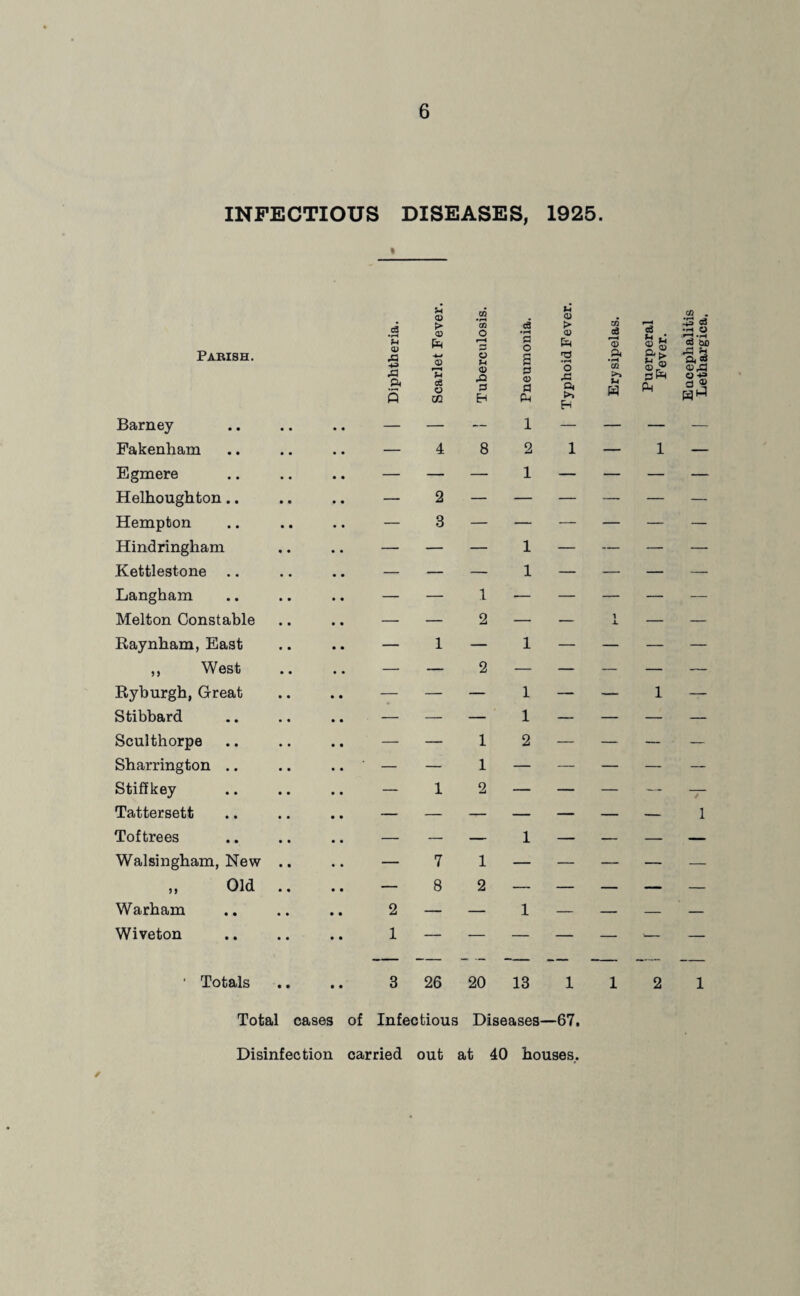 INFECTIOUS DISEASES, 1925. *4 CD GO U CD Parish. c3 f-t CD A •3 Ph > CD CD 7! cS o CO O f-H P o u rQ P neumonia > o Cm IS Xi Q. Erysipelas Puerperal Fever. 3 >» Barney — — — 1 — — — Egmere — — — 1 — — — Helhoughton.. — 2 — — — — — Hempton — 3 — — — — — Hindringham — — — 1 — — — Kettlestone .. — — — 1 — — — Langham — — 1 — — — — Melton Constable — — 2 — — 1 X — Raynham, East — 1 — 1 — — — ,, West — — 2 — — — — Ryburgh, Great — — — 1 — — 1 Stibbard ■ — — — 1 — — — Sculthorpe — — 1 2 — — — Sharrington .. — — 1 — — — — Stiffkey — 1 2 — — — — Tattersett — — — — — — — Tof trees — — — 1 — — — Walsingham, New — 7 1 — — — — „ Old — 8 2 — — — — Warham 2 — — 1 — — — Wiveton 1 — — — — — >— ' Totals • • • • 3 26 20 13 i 1 2 Total cases of Infectious Diseases—67. Disinfection carried out at 40 houses. Encephalitis Lethargica.