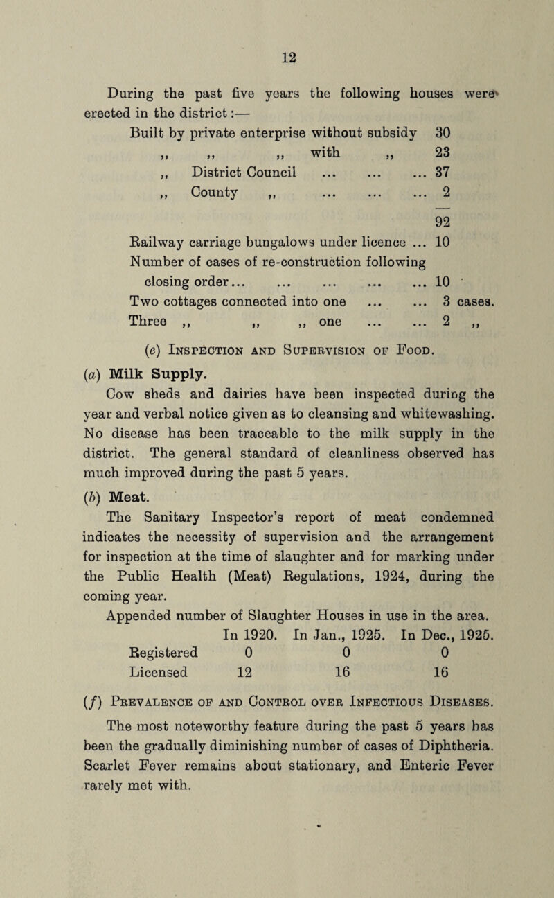 Daring the past five years the following houses were* erected in the district:— Built by private enterprise without subsidy 30 „ „ „ with „ 23 ,, District Council ... ... ... 37 ,, County ,, ... ... ... 2 92 Railway carriage bungalows under licence ... 10 Number of cases of re-construction following closing order... ... ... .10 ‘ Two cottages connected into one ... ... 3 cases. Three ,, ,, ,, one . 2 ,, (e) Inspection and Supervision of Food. (а) Milk Supply. Cow sheds and dairies have been inspected during the year and verbal notice given as to cleansing and whitewashing. No disease has been traceable to the milk supply in the district. The general standard of cleanliness observed has much improved during the past 5 years. (б) Meat. The Sanitary Inspector’s report of meat condemned indicates the necessity of supervision and the arrangement for inspection at the time of slaughter and for marking under the Public Health (Meat) Regulations, 1924, during the coming year. Appended number of Slaughter Houses in use in the area. In 1920. In .Jan., 1925. In Dec., 1925. Registered 0 0 0 Licensed 12 16 16 (/) Prevalence of and Control over Infectious Diseases. The most noteworthy feature during the past 5 years has been the gradually diminishing number of cases of Diphtheria. Scarlet Fever remains about stationary, and Enteric Fever rarely met with.