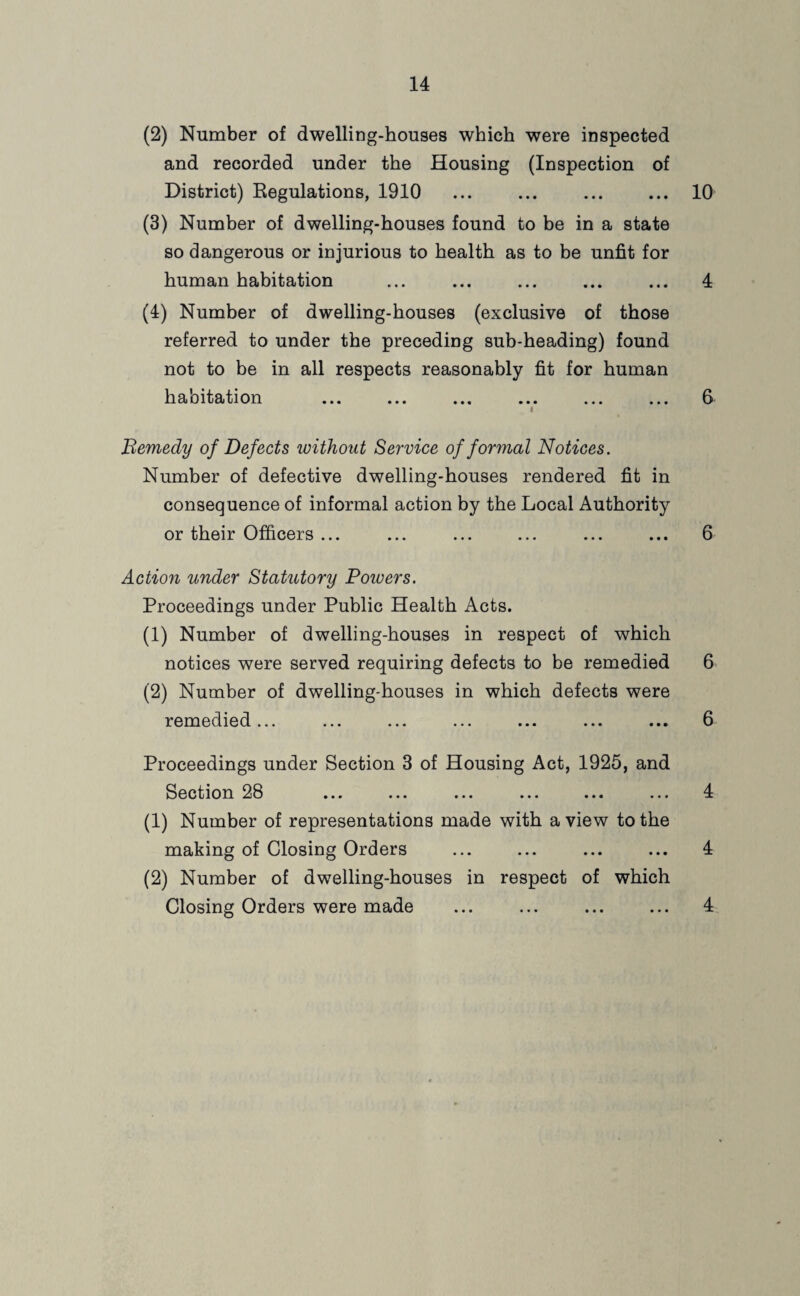 (2) Number of dwelling-houses which were inspected and recorded under the Housing (Inspection of District) Regulations, 1910 ... ... ... ... 10 (3) Number of dwelling-houses found to be in a state so dangerous or injurious to health as to be unfit for human habitation ... ... ... ... ... 4 (4) Number of dwelling-houses (exclusive of those referred to under the preceding sub-heading) found not to be in all respects reasonably fit for human ha citation ... ... ... ... ... ... G l Remedy of Defects without Service of formal Notices. Number of defective dwelling-houses rendered fit in consequence of informal action by the Local Authority or their Officers ... ... ... ... ... ... 6 Action under Statutory Dowers. Proceedings under Public Health Acts. (1) Number of dwelling-houses in respect of which notices were served requiring defects to be remedied 6 (2) Number of dwelling-houses in which defects were remedied... ... ... ... ... ... ... 6 Proceedings under Section 3 of Housing Act, 1925, and Section 28 ... ... ... ... ... ... 4 (1) Number of representations made with a view to the making of Closing Orders ... ... ... ... 4 (2) Number of dwelling-houses in respect of which Closing Orders were made ... ... ... ... 4