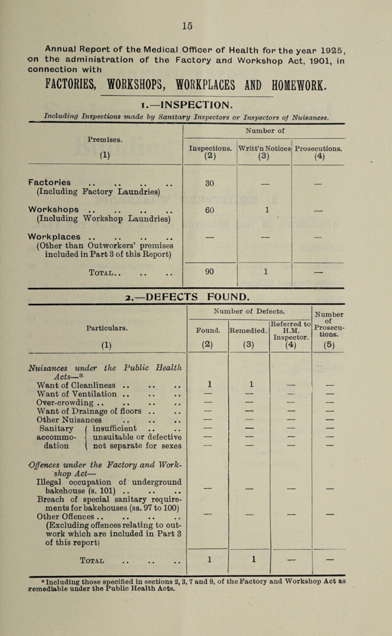 Annual Report of the Medical Officer of Health for the year 1925, on the administration of the Factory and Workshop Act, 1901, in connection with FACTORIES, WORKSHOPS, WORKPLACES AND HOMEWORK. i.—INSPECTION. Including Inspections made by Sanitary Inspectors or Inspectors of Nuisances. Premises. (1) Number of Inspections. (2) Writt’n Notices (3) Prosecutions. (4) Factories . (Including Factory Laundries) 30 — — Workshops. (Including Workshop Laundries) 60 1 — Workplaces .. (Other than Outworkers’ premises included in Part 3 of this Report) — — — Total.. 90 1 — 2.—DEFECTS FOUND. Number of Defects. Number of Prosecu¬ tions. Particulars. Found. Remedied. Referred to H.M. (2) Inspector. (1) (3) (4) (5) Nuisances under the Public Health Acts—* Want of Cleanliness .. 1 1 — — Want of Ventilation .. — — — — Over-crowding .. Want of Drainage of floors ..  _ _ - Other Nuisances — — — — Sanitary insufficient — — — — accommo- unsuitable or defective — — — — dation not separate for sexes — — — — ■Offences under the Factory and Work- shop Act— Illegal occupation of underground bakehouse (s. 101) .. Breach of special sanitary require- — — — — ments for bakehouses (ss. 97 to 100) Other Offences .. — — — — (Excluding offences relating to out¬ work which are included in Part 3 of this report) Total 1 1 — — * Including those specified in sections 2, 3, 7 and 8, of the Factory and Workshop Act as remediable under the Public Health Acts.