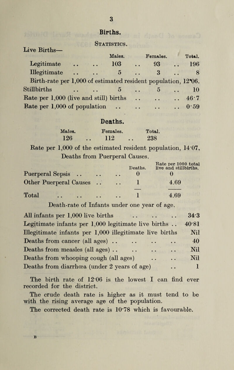 Births. Statistics. Live Births— Males. Females. Total. Legitimate .. .. 103 .. 93 .. 196 Illegitimate .. .. 5 .. 3 .. 8 Birth-rate per 1,000 of estimated resident population, 1206. Stillbirths .. .. 5 .. 5 .. 10 Rate per 1,000 (live and still) births .. .. .. 46 *7 Rate per 1,000 of population .. .. .. .. 0 * 59 Deaths. Males. Females. Total. 126 .. 112 .. 238 Rate per 1,000 of the estimated resident population, 14*07. Deaths from Puerperal Causes. Rate per 1000 total Deaths. live and stillbirths. Puerperal Sepsis .. .. .. 0 0 Other Puerperal Causes .. .. 1 4.69 Total .. .. .. .. 1 4.69 Death-rate of Infants under one year of age. All infants per 1,000 live births .. .. .. 34*3 Legitimate infants per 1,000 legitimate live births .. 40*81 Illegitimate infants per 1,000 illegitimate live births Nil Deaths from cancer (all ages) . . .. .. .. 40 Deaths from measles (all ages) .. .. .. .. Nil Deaths from whooping cough (all ages) .. .. Nil Deaths from diarrhoea (under 2 years of age) .. 1 The birth rate of 12*06 is the lowest I can find ever recorded for the district. The crude death rate is higher as it must tend to be with the rising average age of the population. The corrected death rate is 10*78 which is favourable. B