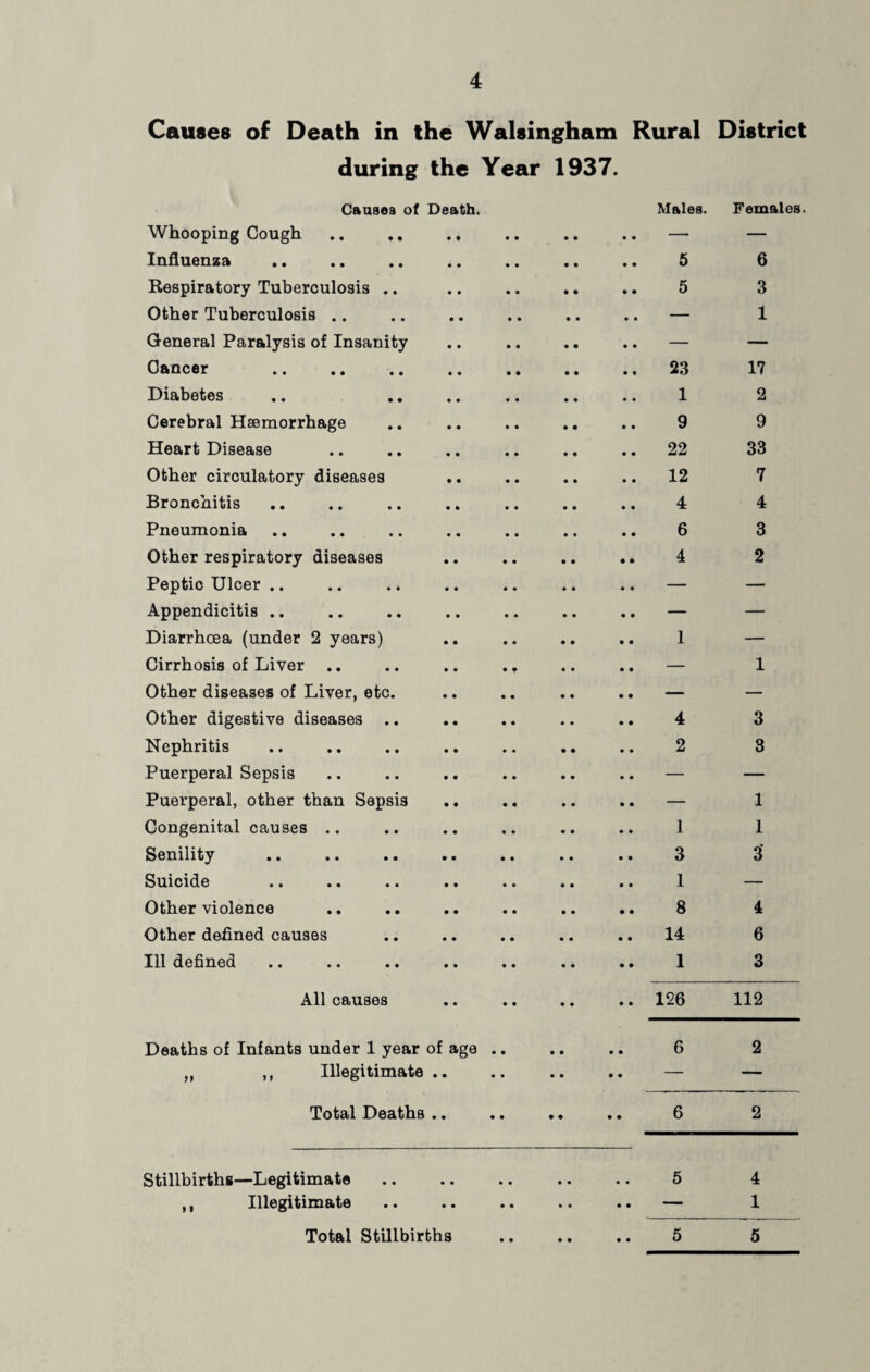 Causes of Death in the Walsingham Rural District during the Year 1937. Causes of Death. Whooping Cough Influenza Respiratory Tuberculosis .. Other Tuberculosis General Paralysis of Insanity Cancer Diabetes Cerebral Haemorrhage Heart Disease Other circulatory diseases Bronchitis Pneumonia. Other respiratory diseases Peptic Ulcer .. Appendicitis. Diarrhoea (under 2 years) Cirrhosis of Liver .. .. .. .. Other diseases of Liver, etc. Other digestive diseases .. Nephritis Puerperal Sepsis Puerperal, other than Sepsis Congenital causes .. Senility Suicide Other violence Other defined causes Ill defined All causes Deaths of Infants under 1 year of age .. ,, ,, Illegitimate .. Total Deaths .. Stillbirths—Legitimate ,, Illegitimate Males. Females 5 6 5 3 — 1 23 17 1 2 9 9 22 33 12 7 4 4 6 3 4 2 1 — — 1 4 3 2 3 _ 1 I 1 3 3' 1 — 8 4 14 6 1 3 126 112 6 2 6 2 5 4 — 1 5 5 Total Stillbirths