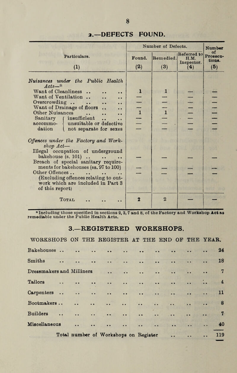 2.—DEFECTS FOUND. Number of Defects. Number of Prosecu¬ tions. Particulars. Found. Remedied. Referred to H.M. (2) Inspector. (1) (3) (4) (5) Nuisances under the Public Health Acts—■* Want of Cleanliness .. 1 1 — — Want of Ventilation .. — — — — Overcrowding .. — — — — Want of Drainage of floors .. — — — — Other Nuisances 1 1 — — Sanitary insufficient — — — — accommo- unsuitable or defective — — — — dation not separate for sexes — — — — Offences under the Factory and Work- shop Act— Illegal occupation of underground bakehouse (s. 101) .. Breach of special sanitary require- — — — — ments for bakehouses (ss. 97 to 100) — - - - . - . .. Other Offences .. — - . - (Excluding offences relating to out¬ work which are included in Part 3 of this report) Total . 2 2 — — * Including those specified in sections 2, 3, 7 and 8, of the Factory and Workshop Act as remediable under the Public Health Acts. 3.—REGISTERED WORKSHOPS. WORKSHOPS ON THE REGISTER AT THE END OF THE YEAR. Bakehouses .. .. .. .. .. .. .. .. .. .. 24 S mith s .. .. .. .. .. .. .. Dressmakers and Milliners Tailors Carpenters .. Bootmakers .. Builders .. «. .« .. .. .. .. Miscellaneous Total number of Workshops on Register 18 7 4 11 8 7 40 119