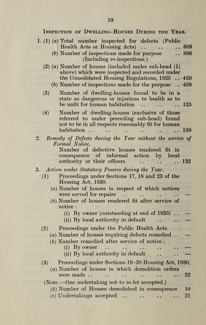 Inspection of Dwelling-Houses During the Year. 1. (1) (a) Total number inspected for defects (Public Health Acts or Housing Acts) .. .. .. 609 (b) Number of inspections made for purpose .. 896 (Including re-inspections.) (2) (a) Number of houses (included under sub-head (1) above) which were inspected and recorded under the Consolidated Housing Regulations, 1925 .. 459 (b) Number of inspections made for the purpose .. 459 (3) Number of dwelling-houses found to be in a state so dangerous or injurious to health as to be unfit for human habitation .. .. .. 125 (4) Number of dwelling-houses (exclusive of those referred to under preceding sub-head) found not to be in all respects reasonably fit for human habitation .. .. . . .. .. .. 150 2. Remedy of Defects during the Year without the service of Formal Notice. Number of defective houses rendered fit in consequence of informal action by local authority or their officers .. .. .. 132 3. Action under Statutory Powers during the Year. (1) Proceedings under Sections 17, 18 and 23 of the Housing Act, 1930. (а) Number of houses in respect of which notices were served for repairs .. .. .. .. — (б) Number of houses rendered fit after service of notice : (i) By owner (outstanding at end of 1935) .. — (ii) By local authority in default .. .. — (2) Proceedings under the Public Health Acts. (а) Number of houses requiring defects remedied .. — (б) Number remedied after service of notice : (i) By owner . . .. .. .. .. — (ii) By local authority in default .. .. — (3) Proceedings under Sections 19-20 Housing Act, 1930. (a) Number of houses in which demolition orders were made .. .. .. . . .. 22 (Note.—One undertaking not to re-let accepted.) (b) Number of Houses demolished in consequence 10 (c) Undertakings accepted . . .. .. .. 21