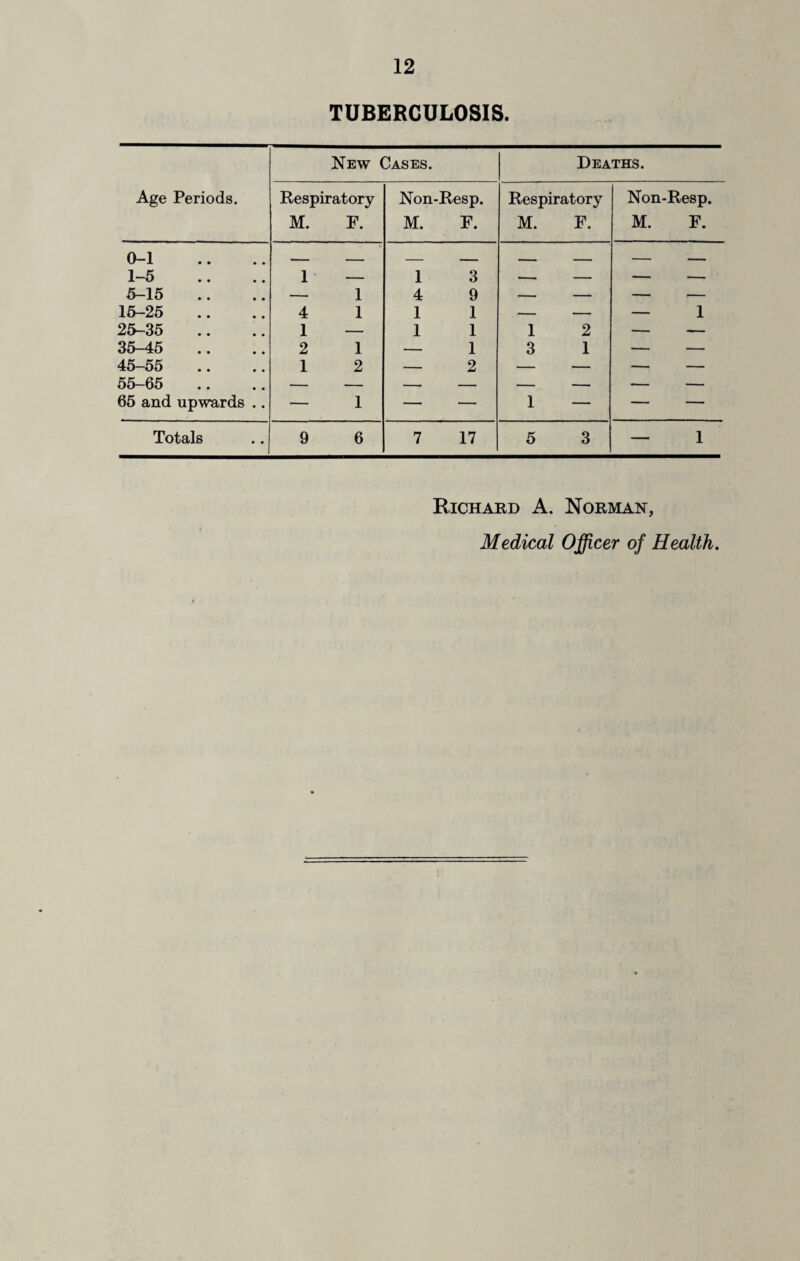 TUBERCULOSIS. New Cases. Deaths. Age Periods. Respiratory Non-Resp. Respiratory Non-Resp. M. F. M. F. M. F. M. F. 0-1 1-5 1 1 3 5-15 —- 1 4 9 — — — — 15-25 4 1 1 1 — — — 1 25-35 1 — 1 1 1 2 — — 35-45 2 1 — 1 3 1 — — 45-55 1 2 — 2 — — — — 55-65 65 and upwards .. — 1 — — 1 — — — Totals 9 6 7 17 5 3 — 1 Richard A. Norman, Medical Officer of Health.