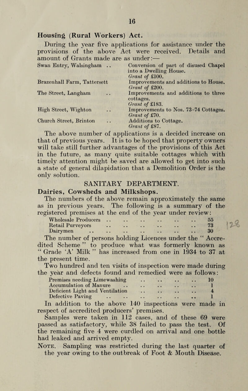 Housing (Rural Workers) Act. During the year five applications for assistance under the provisions of the above Act were received. Details and amount of Grants made are as under:— Swan Entry, Walsingham .. Brazenhall Farm, Tattersett The Street, Langham High Street, Wighton Church Street, Brinton Conversion of part of disused Chapel into a Dwelling House. Grant of £100. Improvements and additions to House. Grant of £200. Improvements and additions to three cottages. Grant of £183. Improvements to Nos. 73-74 Cottages. Grant of £70. Additions to Cottage. Grant of £87. The above number of applications is a decided increase on that of previous years. It is to be hoped that property owners will take still further advantages of the provisions of this Act in the future, as many quite suitable cottages which with timely attention might be saved are allowed to get into such a state of general dilapidation that a Demolition Order is the only solution. SANITARY DEPARTMENT. Dairies, Cowsheds and Milkshops. The numbers of the above remain approximately the same as in previous years. The following is a summary of the registered premises at the end of the year under review: Wholesale Producers .. .. .. .. .. .. 55 Retail Purveyors .. .. .. .. .. .. 73 Dairymen .. .. .. .. .. .. .. 30 The number of persons holding Licences under the “ Accre¬ dited Scheme ” to produce what was formerly known as “ Grade ‘A’ Milk ” has increased from one in 1934 to 37 at the present time. Two hundred and ten visits of inspection were made during the year and defects found and remedied were as follows: Premises needing Limewashing .. .. .. .. 10 Accumulation of Manure .. .. .. .. .. 1 Deficient Light and Ventilation .. .. .. .. 4 Defective Paving .. .. .. .. .. .. 1 In addition to the above 140 inspections were made in respect of accredited producers’ premises. Samples were taken in 112 cases, and of these 69 were passed as satisfactory, while 38 failed to pass the test. Of the remaining five 4 were curdled on arrival and one bottle had leaked and arrived empty. Note. Sampling was restricted during the last quarter of the year owing to the outbreak of Foot & Mouth Disease.