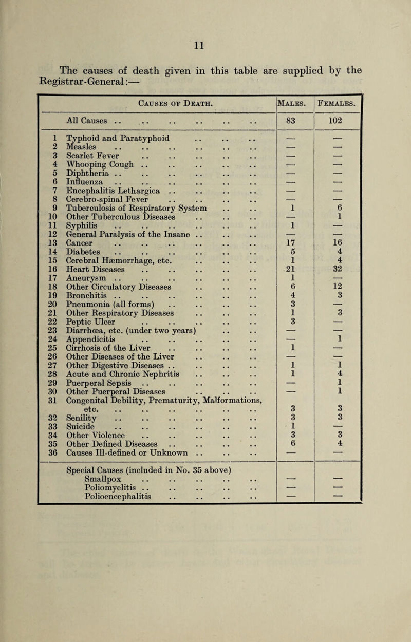 The causes of death given in this table are supplied by the Registrar-General:— Causes of Death. Males. Females. All Causes .. 83 102 1 Typhoid and Paratyphoid — — 2 Measles — — 3 Scarlet Fever — — 4 Whooping Cough .. — — 5 Diphtheria .. — — 6 Influenza — — 7 Encephalitis Lethargica .. — — 8 Cerebro-spinal Fever — — 9 Tuberculosis of Respiratory System 1 6 10 Other Tuberculous Diseases — 1 11 Syphilis 1 — 12 General Paralysis of the Insane .. — — 13 Cancer 17 16 14 Diabetes 5 4 15 Cerebral Haemorrhage, etc. 1 4 16 Heart Diseases 21 32 17 Aneurysm .. 1 — 18 Other Circulatory Diseases 6 12 19 Bronchitis .. 4 3 20 Pneumonia (all forms) 3 — 21 Other Respiratory Diseases 1 3 22 Peptic Ulcer 3 — 23 Diarrhoea, etc. (under two years) — — 24 Appendicitis — 1 25 Cirrhosis of the Liver 1 — 26 Other Diseases of the Liver — — 27 Other Digestive Diseases .. 1 1 28 Acute and Chronic Nephritis 1 4 29 Puerperal Sepsis — 1 30 Other Puerperal Diseases ■— 1 1 31 Congenital Debility, Prematurity, Malformations, etc* •• •* •• •• •• •• 3 3 32 Senility 3 3 33 Suicide 1 — 34 Other Violence 3 3 35 Other Defined Diseases 6 4 36 Causes Ill-defined or Unknown .. — — Special Causes (included in No* 35 above) Smallpox •* •• *• *• •• _ Poliomyelitis .. — — Polioencephalitis — ■