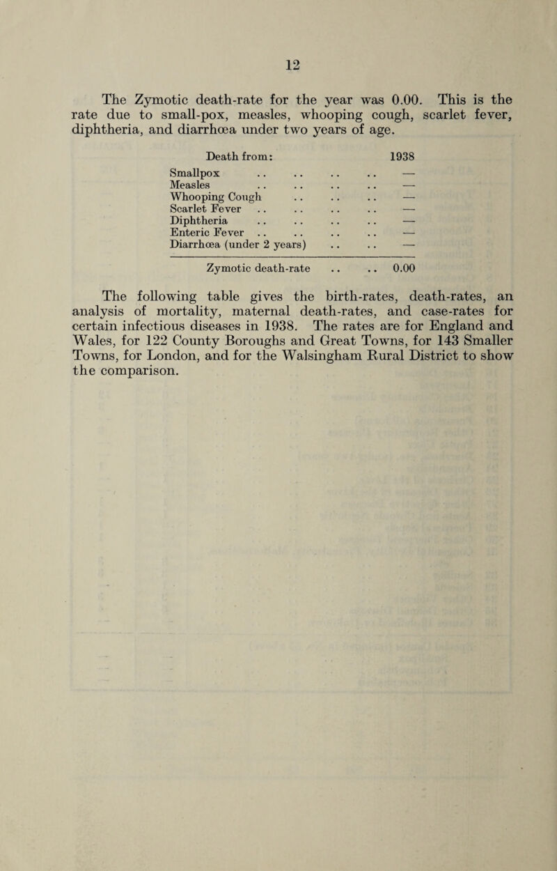 The Zymotic death-rate for the year was 0.00. This is the rate due to small-pox, measles, whooping cough, scarlet fever, diphtheria, and diarrhoea under two years of age. Death from: 1938 Smallpox .. .. .. .. — Measles Whooping Cough .. .. .. — Scarlet Fever .. .. .. .. — Diphtheria .. .. .. .. — Enteric Fever .. .. .. .. — Diarrhoea (under 2 years) .. .. — Zymotic death-rate .. .. 0.00 The following table gives the birth-rates, death-rates, an analysis of mortality, maternal death-rates, and case-rates for certain infectious diseases in 1938. The rates are for England and Wales, for 122 County Boroughs and Great Towns, for 143 Smaller Towns, for London, and for the Walsingham Rural District to show the comparison.