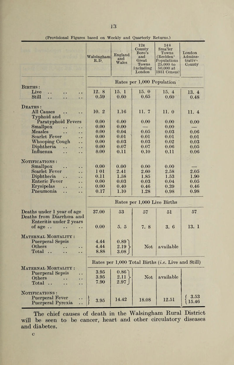 j:* (Provisional Figures based on Weekly and Quarterly Returns.) 126 County Boro’s 148 Smafler England and Wales Towns London Walsingham and (Resided Admins- R.D. Great Populations trativ-> Towns 25,000 to County i ncluding 50,000 at London 1931 Census) Rates per 1,000 Population Births : Live 12. 8 15. 1 15. 0 15. 4 13. 4 Still 0.59 0.60 0.65 0.60 0.48 Deaths : All Causes Typhoid and 10. 2 1.16 11. 7 11. 0 11. 4 Paratyphoid Fevers 0.00 0.00 0.00 0.00 0.00 Smallpox 0.00 0.00 — 0.00 — Measles 0.00 0.04 0.05 0.03 0.06 Scarlet Fever 0.00 0.01 0.01 0.01 0.01 Whooping Cough 0.00 0.03 0.03 0.02 0.03 Diphtheria 0.00 0.07 0.07 0.06 0.05 Influenza 0.00 0.11 0.10 0.11 0.06 Notifications : Smallpox 0.00 0.00 0.00 0.00 Scarlet Fever 1 01 2.41 2.60 2.58 2.05 Diphtheria 0.11 1.58 1.85 1.53 1.90 Enteric Fever 0.00 0.03 0.03 0.04 0.05 Erysipelas 0.00 0.40 0.46 0.39 0.46 Pneumonia 0.17 1.10 1.28 0.98 0.98 Rates per 1,000 Live Births Deaths under 1 year of age Deaths from Diarrhoea and 37.00 53 57 51 57 Enteritis under 2 years of age .. 0.00 5. 5 7. 8 3. 6 13. 1 Maternal Mortality : Puerperal Sepsis 4.44 0.891 Others 4.44 2.19 y Not available Total .. 8.88 3.08 J Maternal Mortality : Puerperal Sepsis Others Total Notifications : Puerperal Fever Puerperal Pyrexia Pates per 1,000 Total Births (i.e. Live and Still) 3.95 0.861 3.95 2.ii y Not available 7.90 2.97 J | 3.95 14.42 18.08 12.51 J 3.53 \ 15.46 The chief causes of death in the Walsingham Rural District will be seen to be cancer, heart and other circulatory diseases and diabetes. c