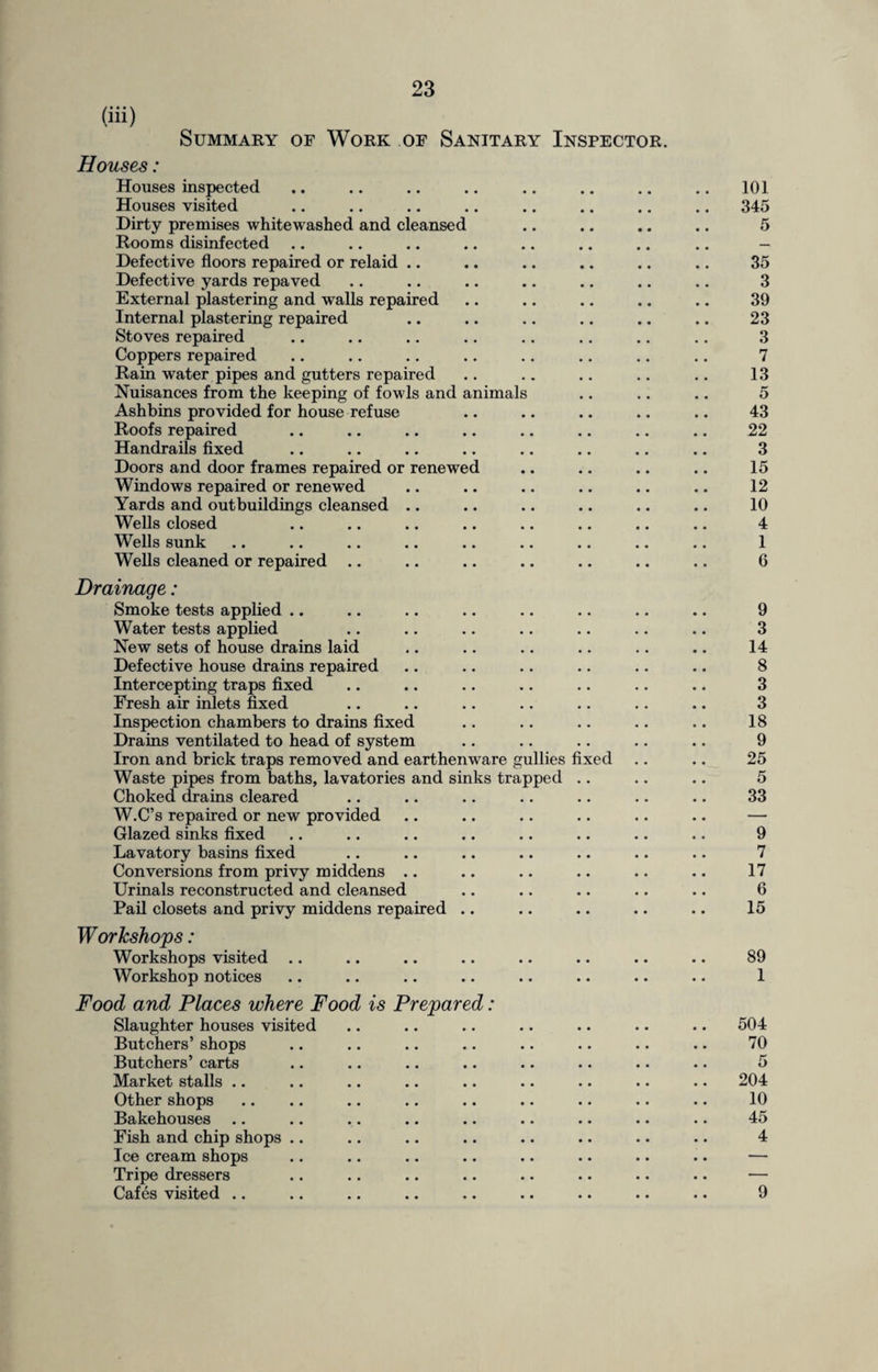 (iii) Summary of Work of Sanitary Inspector. Houses: Houses inspected Houses visited Dirty premises whitewashed and cleansed Rooms disinfected Defective floors repaired or relaid .. Defective yards repaved External plastering and walls repaired Internal plastering repaired Stoves repaired Coppers repaired Rain water pipes and gutters repaired Nuisances from the keeping of fowls and animals Ashbins provided for house refuse Roofs repaired Handrails fixed Doors and door frames repaired or renewed Windows repaired or renewed Yards and outbuildings cleansed .. Wells closed Wells sunk Wells cleaned or repaired .. Drainage: Smoke tests applied .. Water tests applied New sets of house drains laid Defective house drains repaired Intercepting traps fixed Fresh air inlets fixed Inspection chambers to drains fixed Drains ventilated to head of system Iron and brick traps removed and earthenware gullies fixed Waste pipes from baths, lavatories and sinks trapped Choked drains cleared W.C’s repaired or new provided Glazed sinks fixed Lavatory basins fixed Conversions from privy middens .. Urinals reconstructed and cleansed Pail closets and privy middens repaired .. Workshops: Workshops visited .. Workshop notices Food and Places where Food is Prepared: Slaughter houses visited Butchers’ shops Butchers’ carts Market stalls .. Other shops Bakehouses .. Fish and chip shops .. Ice cream shops Tripe dressers Cafes visited .. 101 345 5 35 3 39 23 3 7 13 5 43 22 3 15 12 10 4 1 6 9 3 14 8 3 3 18 9 25 5 33 9 7 17 6 15 89 1 504 70 5 204 10 45 4 9