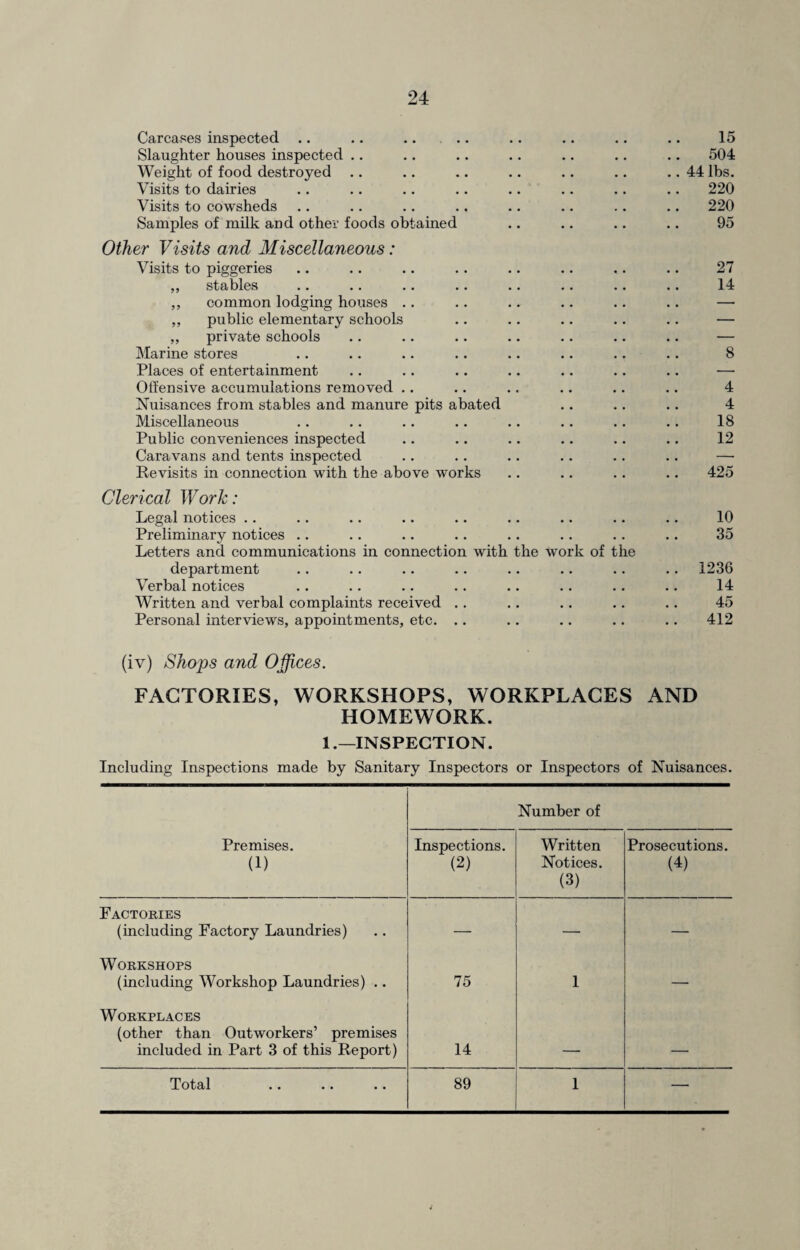 Carcases inspected .. .. .. Slaughter houses inspected Weight of food destroyed .. Visits to dairies Visits to cowsheds Samples of milk and other foods obtained Other Visits and Miscellaneous: Visits to piggeries ,, stables ,, common lodging houses .. ,, public elementary schools „ private schools Marine stores Places of entertainment Offensive accumulations removed Nuisances from stables and manure pits abated Miscellaneous Public conveniences inspected Caravans and tents inspected Revisits in connection with the above works Clerical Work: Legal notices Preliminary notices Letters and communications in connection with the work of the department Verbal notices Written and verbal complaints received .. Personal interviews, appointments, etc. .. 15 504 .. 44 lbs. 220 220 95 27 14 8 4 4 18 12 425 10 35 1236 14 45 412 (iv) Shops and Offices. FACTORIES, WORKSHOPS, WORKPLACES AND HOMEWORK. 1.—INSPECTION. Including Inspections made by Sanitary Inspectors or Inspectors of Nuisances. Number of Premises. (1) Inspections. (2) Written Notices. (3) Prosecutions. (4) Factories (including Factory Laundries) — — — Workshops (including Workshop Laundries) .. 75 1 — Workplaces (other than Outworkers’ premises included in Part 3 of this Report) 14 . ___ Total 89 1 —