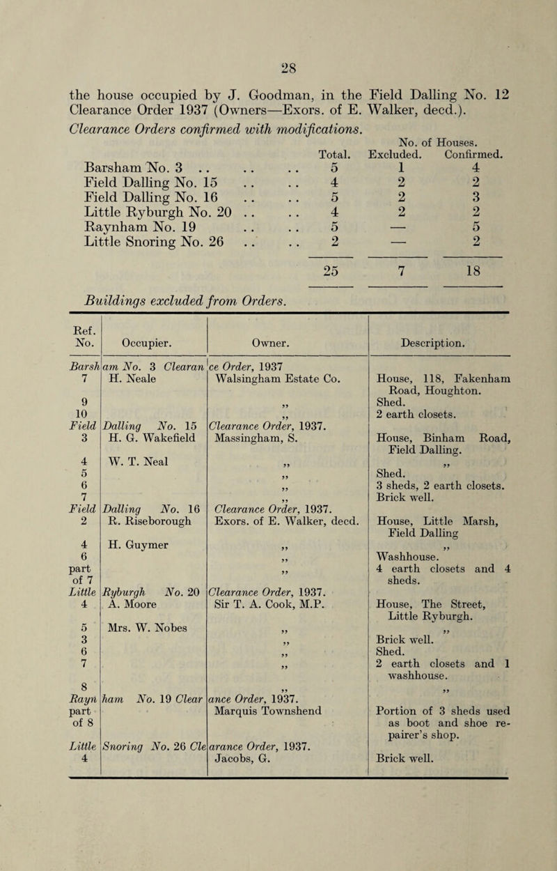 the house occupied by J. Goodman, in the Field Dalling No. 12 Clearance Order 1937 (Owners—Exors. of E. Walker, deed.). Clearance Orders confirmed with modifications. Total. No. of Houses. Excluded. Confirmed. Barsham No. 3 5 1 4 Field Dalling No. 15 4 2 2 Field Dalling No. 16 5 2 3 Little Ryburgh No. 20 . . 4 2 2 Raynham No. 19 5 — 5 Little Snoring No. 26 2 — 2 25 7 18 Buildings excluded from Orders. Ref. No. Occupier. Owner. Description. Barsh am No. 3 Clearan ce Order, 1937 7 H. Neale Walsingham Estate Co. House, 118, Fakenham 9 99 Road, Houghton. Shed. 10 99 2 earth closets. Field Dalling No. 15 Clearance Order, 1937. 3 H. G. Wakefield Massingham, S. House, Binham Road, 4 W. T. Neal 99 Field Dalling. 99 5 99 Shed. 6 99 3 sheds, 2 earth closets. 7 99 Brick well. Field Dalling No. 16 Clearance Order, 1937. 2 R. Riseborough Exors. of E. Walker, deed. House, Little Marsh, 4 H. Guymer 99 Field Dalling 99 6 99 Washhouse. part „ 4 earth closets and 4 of 7 Little Ryburgh No. 20 Clearance Order, 1937. sheds. 4 A. Moore Sir T. A. Cook, M.P. House, The Street, 5 Mrs. W. Nobes 99 Little Ryburgh. 99 3 99 Brick well. 6 99 Shed. 7 99 2 earth closets and 1 8 Rayn ham No. 19 Clear 99 ance Order, 1937. washhouse. 99 part ■ * Marquis Townshend Portion of 3 sheds used of 8 as boot and shoe re- Little Snoring No. 26 Cle arance Order, 1937. pairer’s shop.