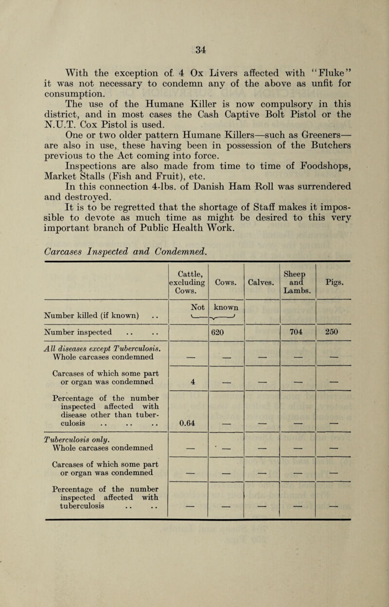 With the exception of 4 Ox Livers affected with “Fluke” it was not necessary to condemn any of the above as unfit for consumption. The use of the Humane Killer is now compulsory in this district, and in most cases the Cash Captive Bolt Pistol or the N.U.T. Cox Pistol is used. One or two older pattern Humane Killers—such as Greeners— are also in use, these having been in possession of the Butchers previous to the Act coming into force. Inspections are also made from time to time of Foodshops, Market Stalls (Fish and Fruit), etc. In this connection 4-lbs. of Danish Ham Roll was surrendered and destroyed. It is to be regretted that the shortage of Staff makes it impos¬ sible to devote as much time as might be desired to this very important branch of Public Health Work. Carcases Inspected and Condemned. Cattle, excluding Cows. Cows. Calves. Sheep and Lambs. Pigs. Number killed (if known) Not known _j Number inspected 620 704 250 All diseases except Tuberculosis. Whole carcases condemned — — — — — Carcases of which some part or organ was condemned 4 — — — ' — Percentage of the number inspected affected with disease other than tuber¬ culosis 0.64 Tuberculosis only. Whole carcases condemned — ' — — — — Carcases of which some part or organ was condemned — — — — — Percentage of the number inspected affected with tuberculosis — — — — —