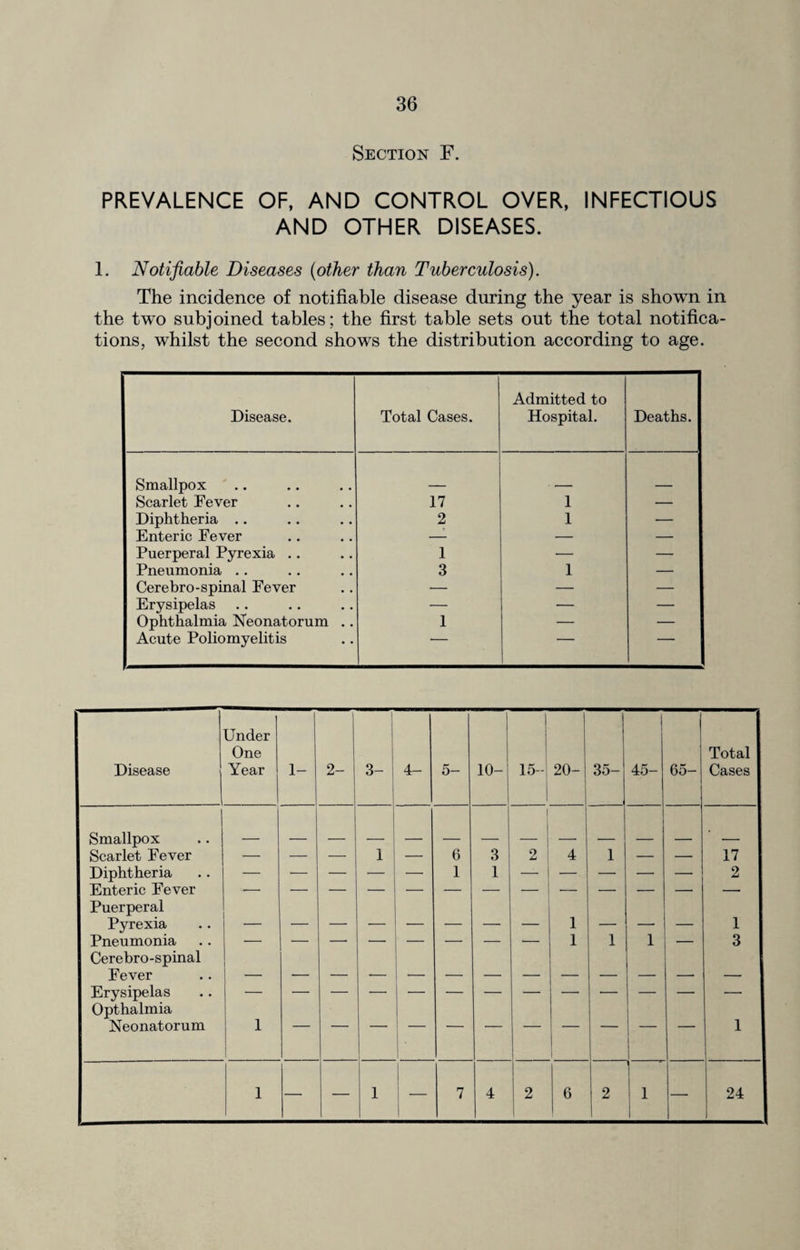 Section F. PREVALENCE OF, AND CONTROL OVER, INFECTIOUS AND OTHER DISEASES. 1. Notifiable Diseases (other than Tuberculosis). The incidence of notifiable disease during the year is shown in the two subjoined tables; the first table sets out the total notifica¬ tions, whilst the second shows the distribution according to age. Disease. Total Cases. Admitted to Hospital. Deaths. Smallpox Scarlet Fever 17 1 — Diphtheria .. 2 1 — Enteric Fever —- — — Puerperal Pyrexia .. 1 — — Pneumonia .. 3 1 — Cerebro-spinal Fever — — — Erysipelas — — — Ophthalmia Neonatorum .. 1 — — Acute Poliomyelitis '  ~ Disease Under One Year 1- 2- 3- 4- 5- 10- 1 15- 20- 35- 45- 65- Total Cases Smallpox i — • Scarlet Fever — — — 1 — 6 3 2 4 1 — — 17 Diphtheria — — — — — 1 1 — — — — — 2 Enteric Fever Puerperal Pyrexia 1 1 Pneumonia — 1 1 1 — 3 Cerebro-spinal Fever | 1 — Erysipelas — Opthalmia Neonatorum 1 • 1 1 — — 1 1 7 4 2 6 2 1 — 24