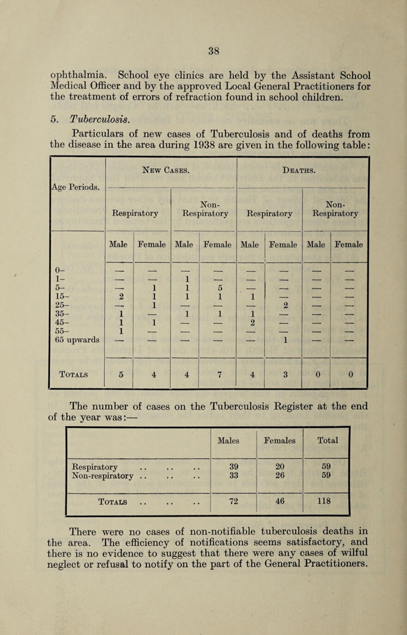 ophthalmia. School eye clinics are held by the Assistant School Medical Officer and by the approved Local General Practitioners for the treatment of errors of refraction found in school children. 5. Tuberculosis. Particulars of new cases of Tuberculosis and of deaths from the disease in the area during 1938 are given in the following table: New Cases. Deaths. Age Periods. Non- Non- Respiratory Respiratory Respiratory Respiratory Male Female Male Female Male Female Male Female 0- 1- 5- — 1 1 1 5 — — — — 15- 25- 35- 2 1 1 1 1 1 o — — 1 I 1 1 1 , - 45- 55- 65 upwards 1 1 1 — — 2 — — — — — — — i — — Totals 5 4 4 7 4 3 0 0 The number of cases on the Tuberculosis Register at the end of the year was:— Males Females Total Respiratory 39 20 59 Non-respiratory .. 33 26 59 Totals 72 46 118 j There were no cases of non-notifiable tuberculosis deaths in the area. The efficiency of notifications seems satisfactory, and there is no evidence to suggest that there were any cases of wilful neglect or refusal to notify on the part of the General Practitioners.