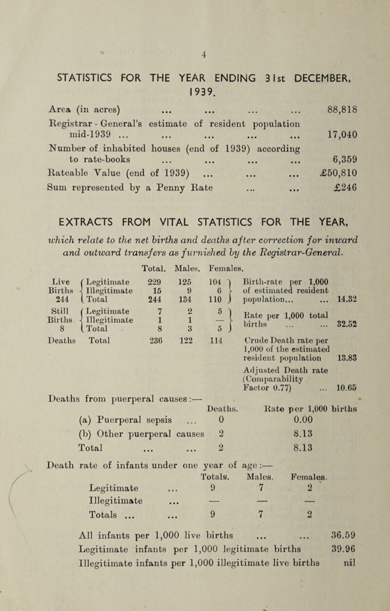 STATISTICS FOR THE YEAR ENDING 3 1st DECEMBER, 1939. Area (in acres) ... ... ... ... 88,818 Registrar - General’s estimate of resident population mid-1939 ... ... ... ... ... 17,040 Number of inhabited houses (end of 1939) according to rate-books ... ... ... ... 6,359 Rateable Value (end of 1939) ... ... ... <£50,810 Sum represented by a Penny Rate ... ... £246 EXTRACTS FROM VITAL STATISTICS FOR THE YEAR, which relate to the net births and deaths after correction for inward and outward transfers as furnished by the Registrar-General. Total. Males. Females. Live | f Legitimate 229 125 104 j Birth-rate per 1,000 Births -1 Illegitimate 15 9 6 ► of estimated resident 244 I [ Total 244 134 110 J 1 population... 14.32 Still | Births -< 8 1 f Legitimate Illegitimate [ Total 7 1 8 2 1 3 5 J Kate per 1,000 total f births 32.52 Deaths Total 236 122 114 Crude Death rate per 1,000 of the estimated resident population 13.83 Adjusted Death rate (Comparability Factor 0.77) ... 10.65 Deaths from puerperal causes Deaths. Rate per 1,000 births (a) Puerperal sepsis 0 0.00 (b) Other puerperal causes 2 8.13 Total ... ... 2 8.13 Death rate of infants under one year of age :— Totals. Males. Females. Legitimate 9 7 2 Illegitimate — — — Totals ... 9 7 2 All infants per 1,000 live births ... ... 36.59 Legitimate infants per 1,000 legitimate births 39.96 Illegitimate infants per 1,000 illegitimate live births nil